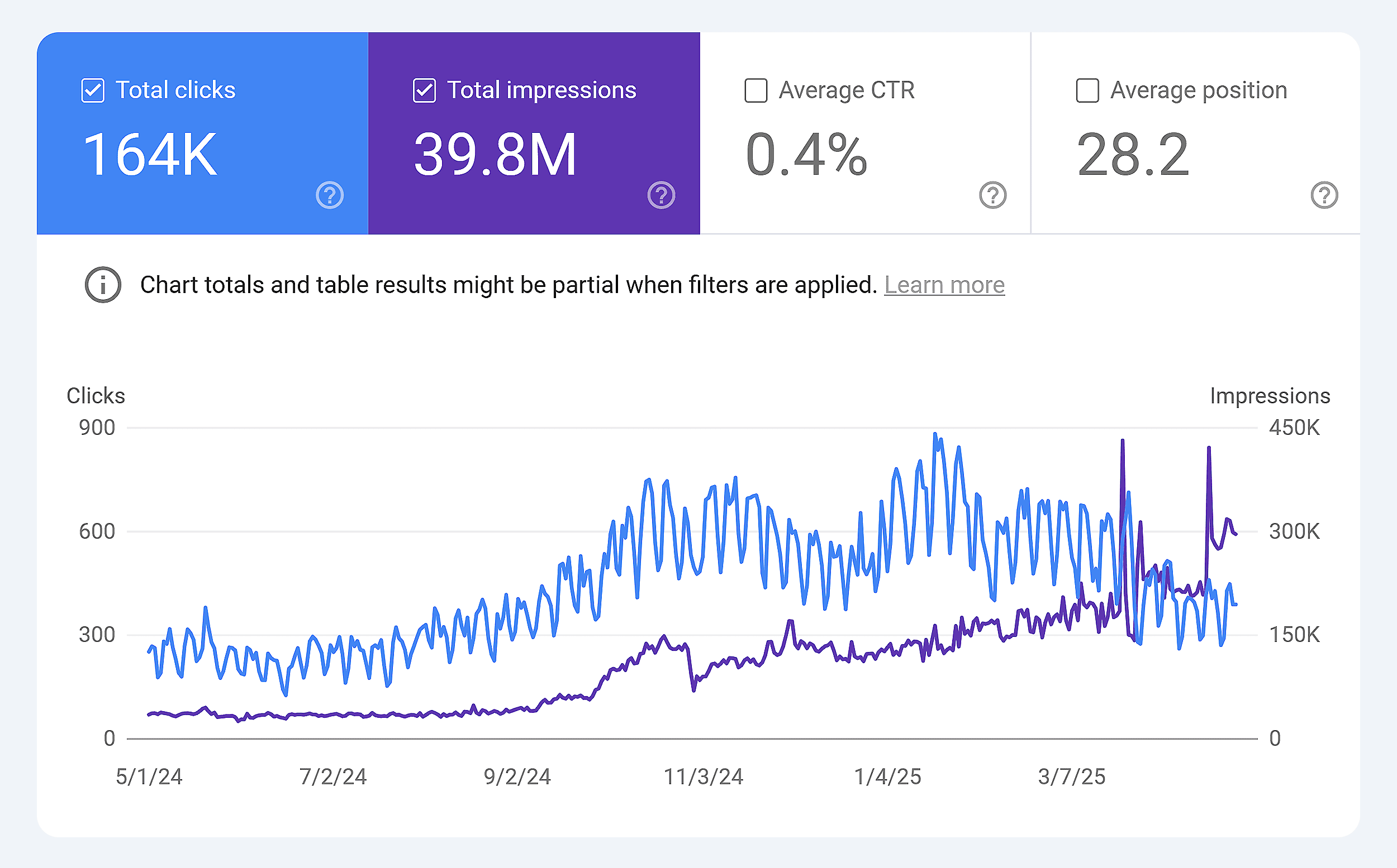 GSC – Performance report – Backlinko GSC – Performance report – Backlinko