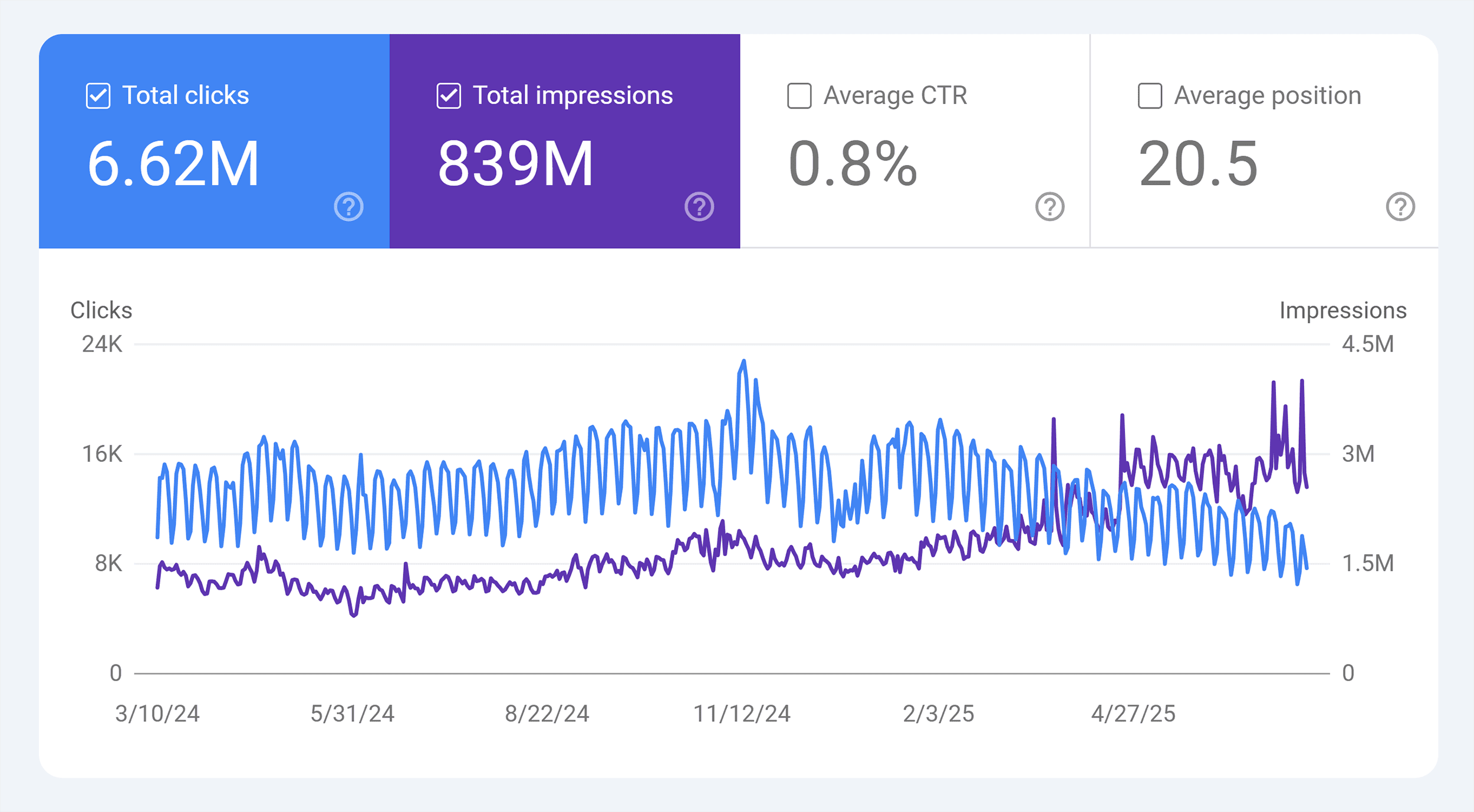 GSC – Performance report – Backlinko GSC – Performance report – Backlinko
