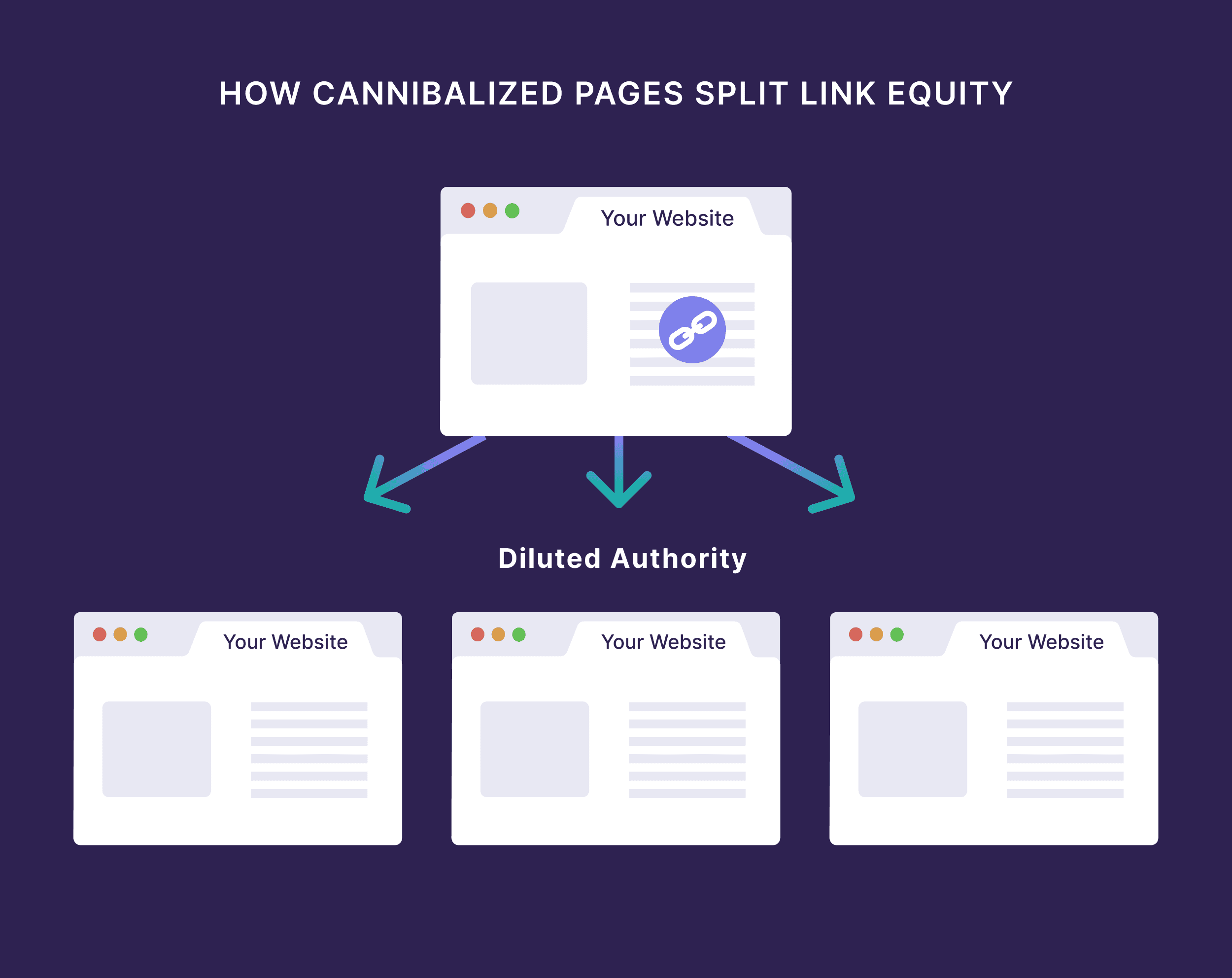 How cannibalized pages split link equity