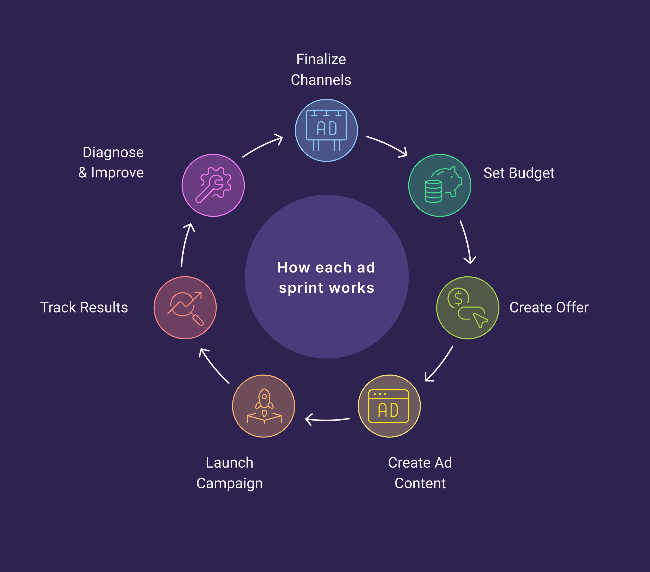 How Each Ad Sprint Works