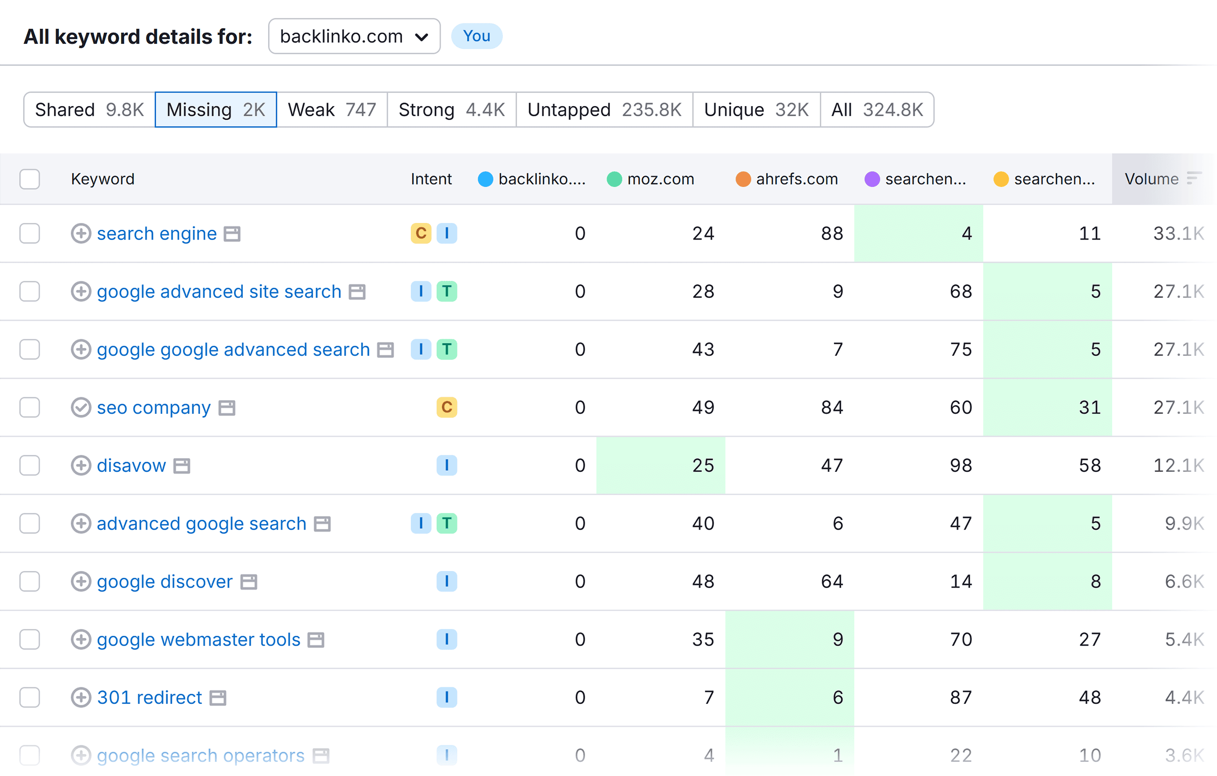 Keyword Gap – Backlinko – All keyword details for Keyword Gap – Backlinko – All keyword details for