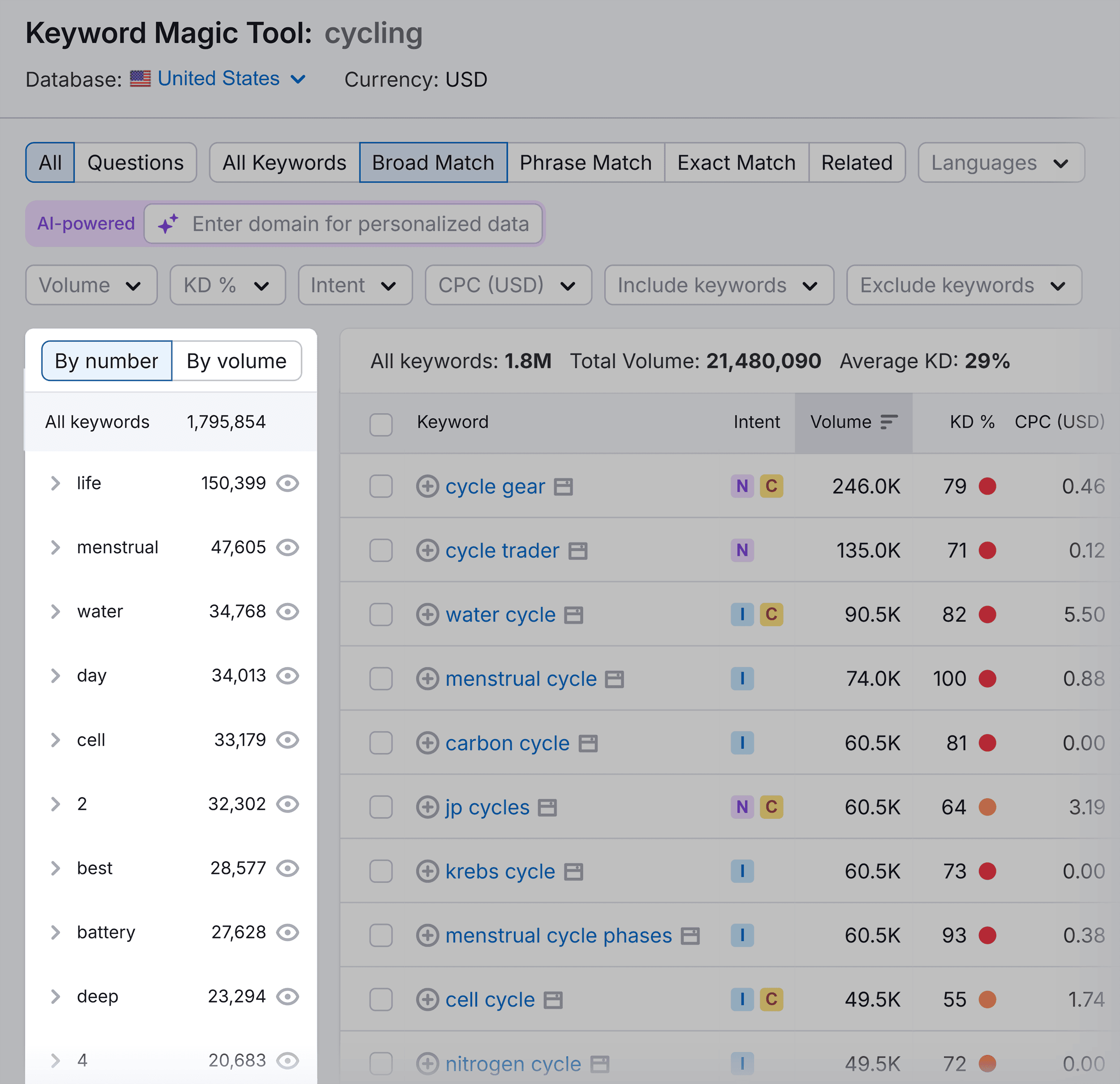 Keyword Magic Tool – Cycling – Groups of keywords Keyword Magic Tool – Cycling – Groups of keywords