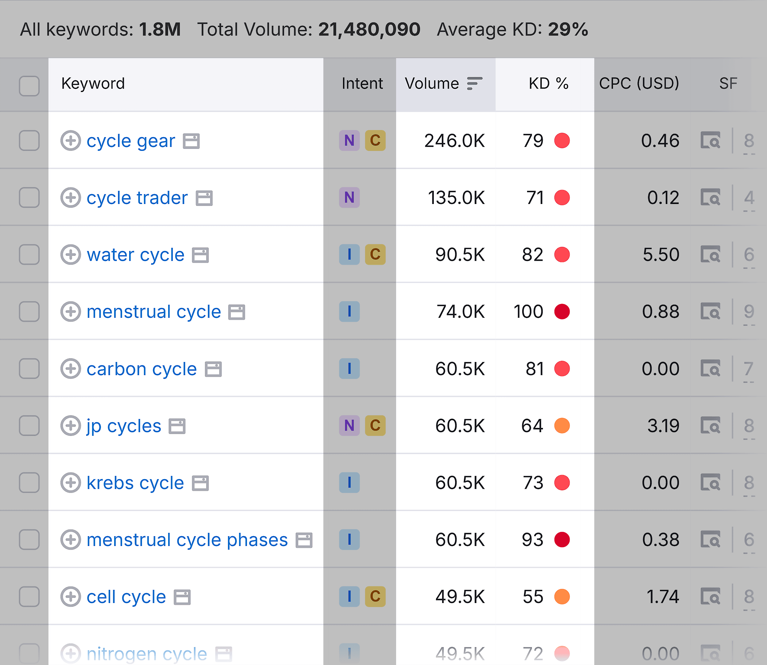 Keyword Magic Tool – Cycling – Keywords Keyword Magic Tool – Cycling – Keywords