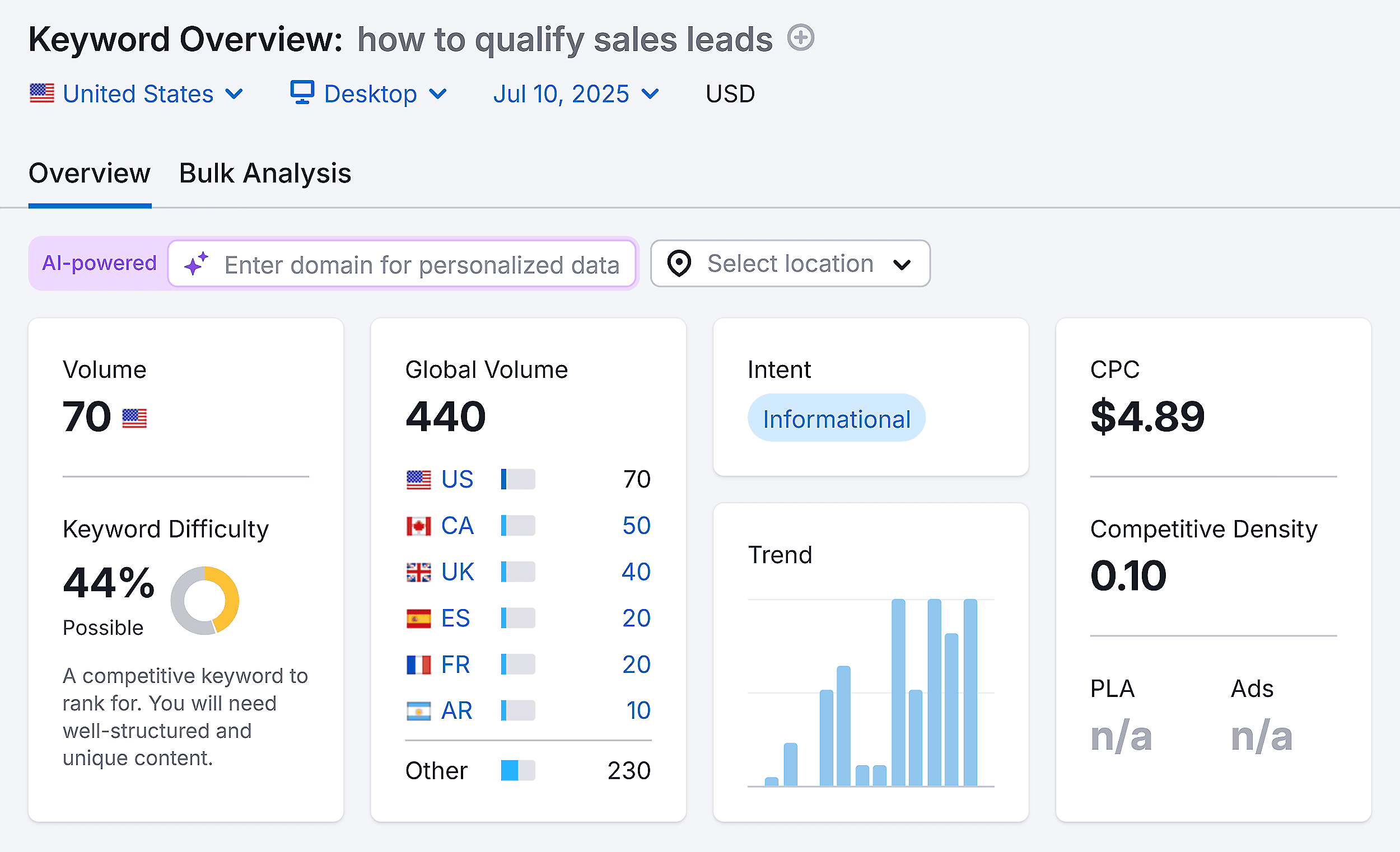 Keyword Overview – How to qualify sales leaads Keyword Overview – How to qualify sales leaads