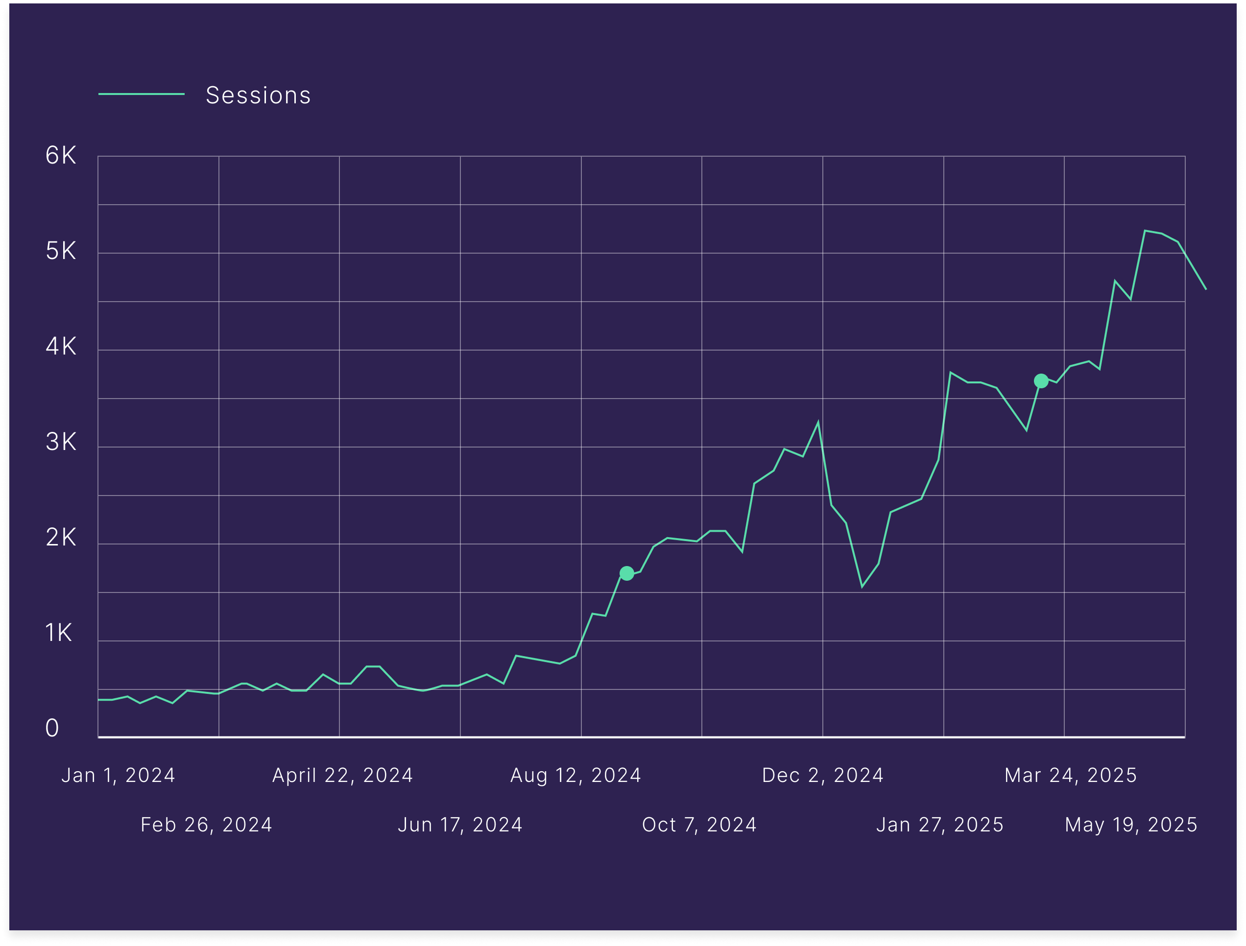 LLM Unique Visitor Growth LLM Unique Visitor Growth