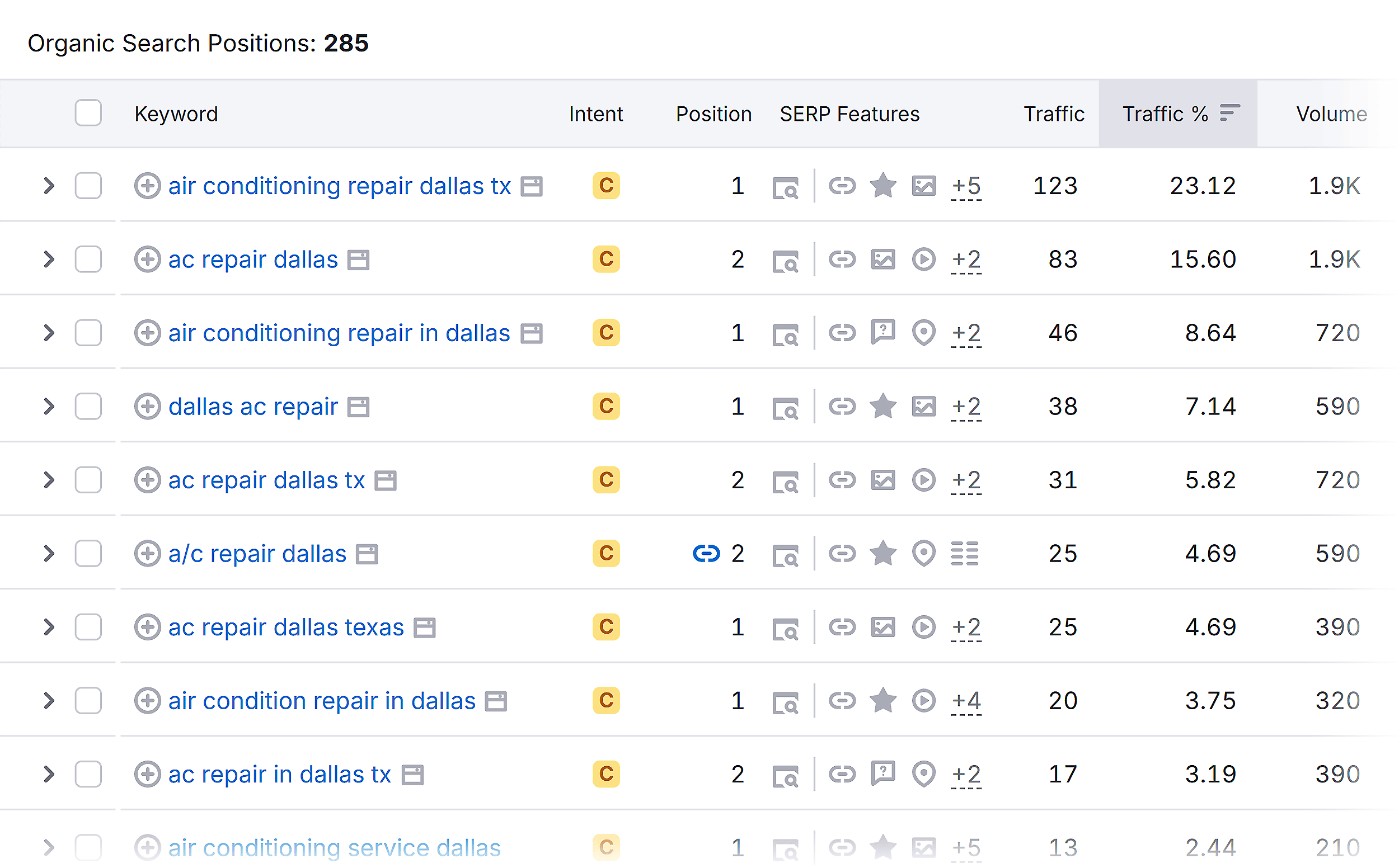 Organic Research – Call Milestone – Organic Search Positions