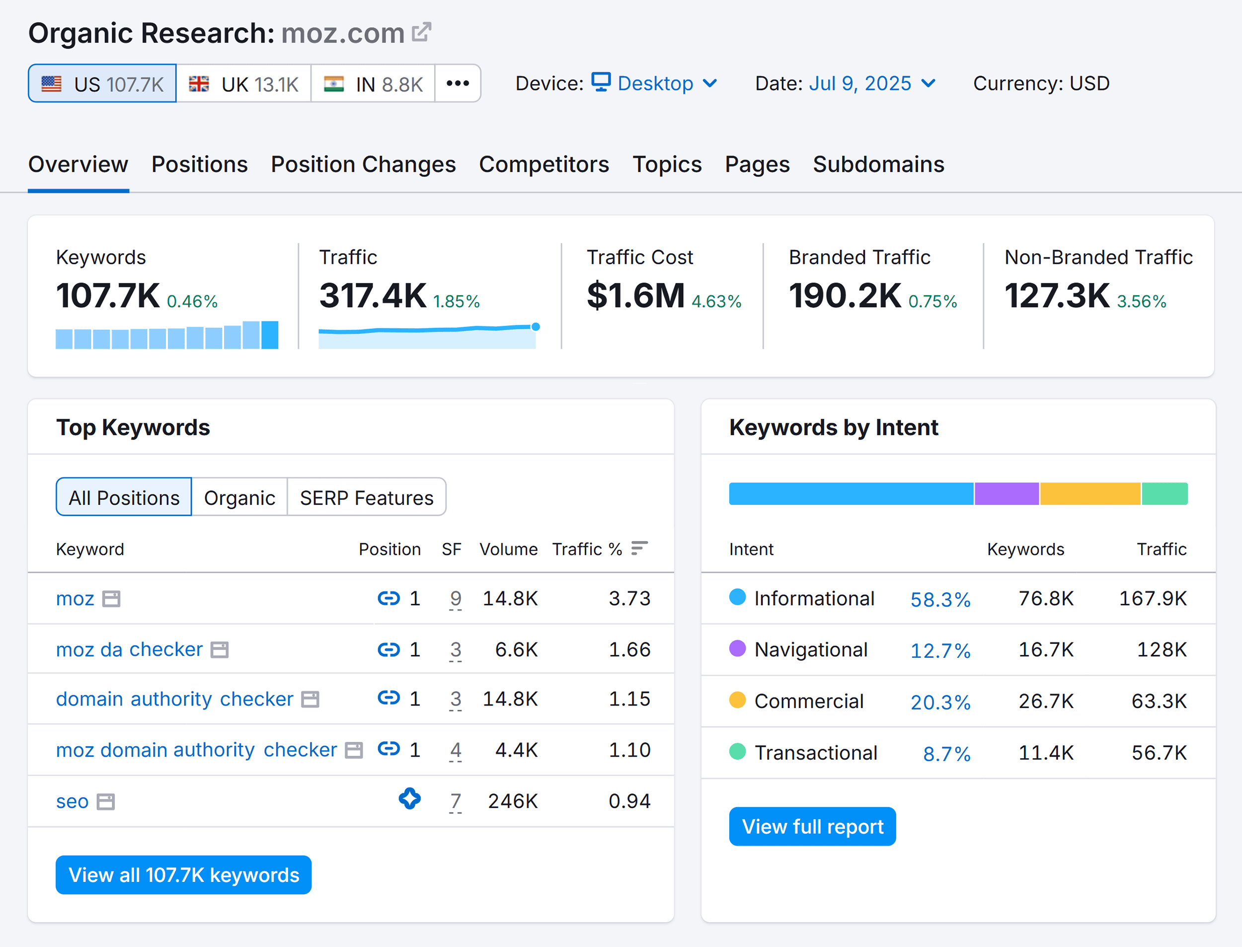 Organic Research – Moz – Overview Organic Research – Moz – Overview