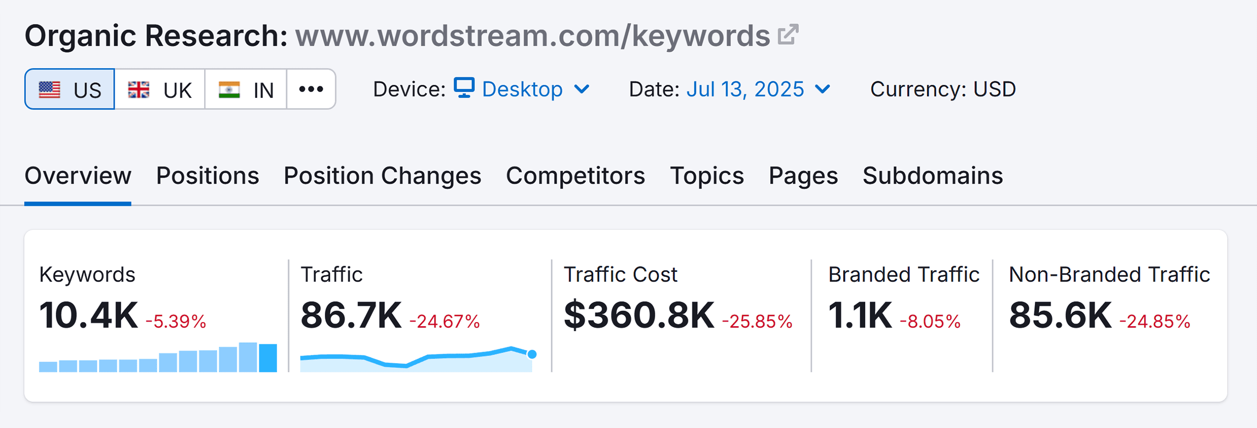 Organic Research – Wordstream – Overview Organic Research – Wordstream – Overview