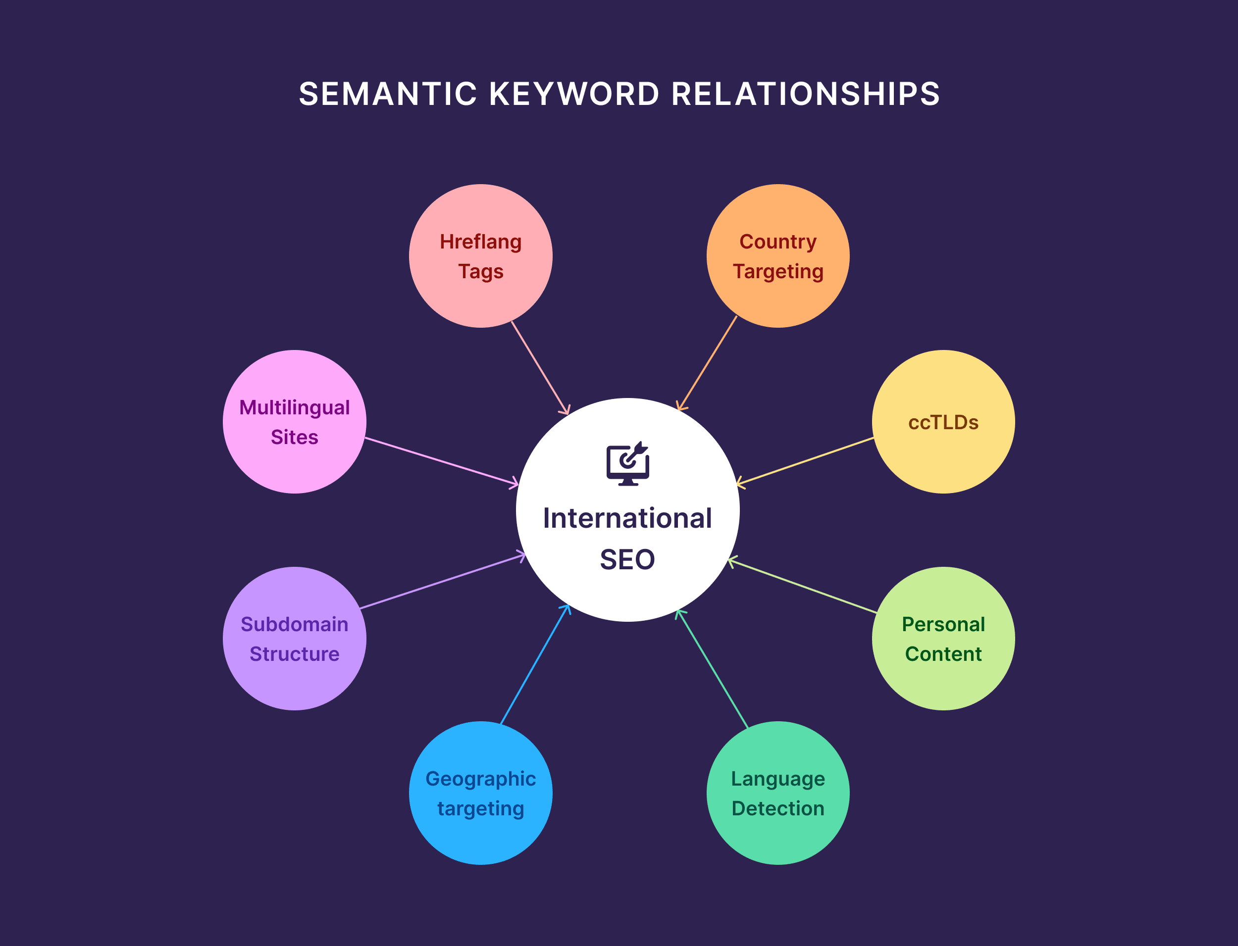 Semantic Keyword Relationships Semantic Keyword Relationships
