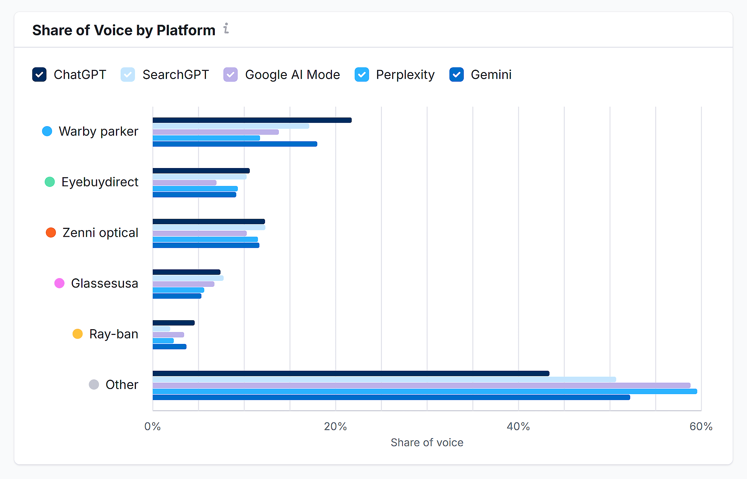 Semrush AI Toolkit – Share of Voice by Platform Semrush AI Toolkit – Share of Voice by Platform