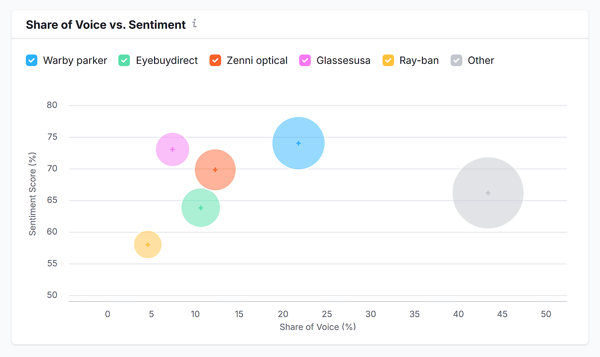 Semrush AI Toolkit – Share of Voice vs. Sentiment Semrush AI Toolkit – Share of Voice vs. Sentiment