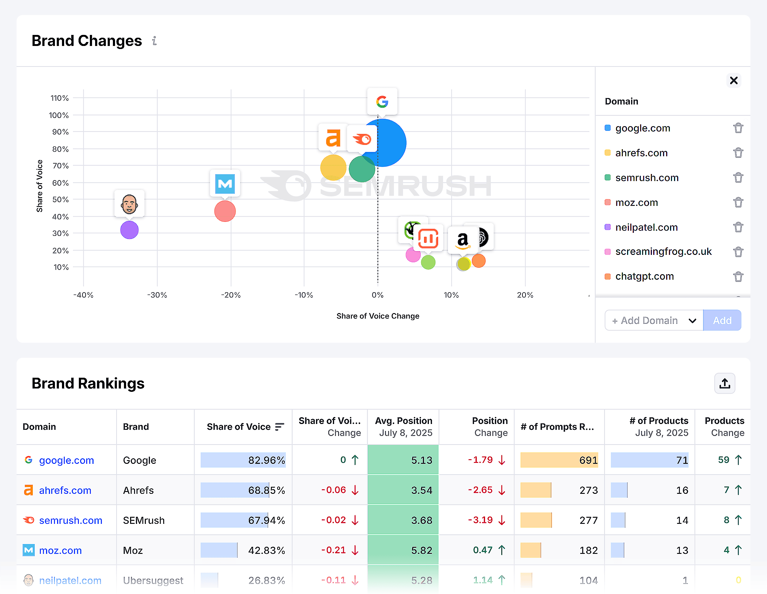 Semrush AIO – Backlinko – Brand Changes & Rankings Semrush AIO – Backlinko – Brand Changes & Rankings