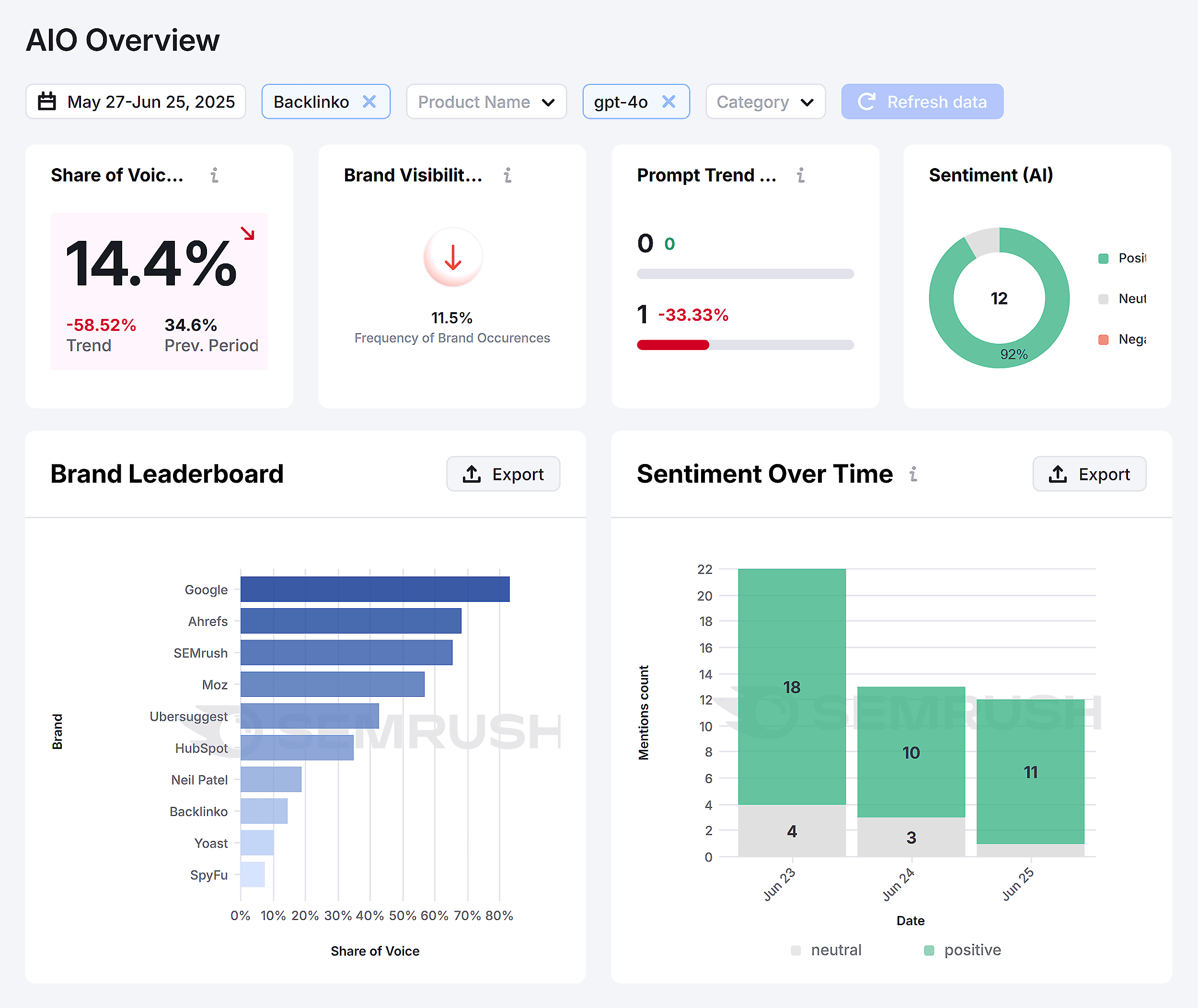 Semrush AIO – Backlinko – Overview Semrush AIO – Backlinko – Overview