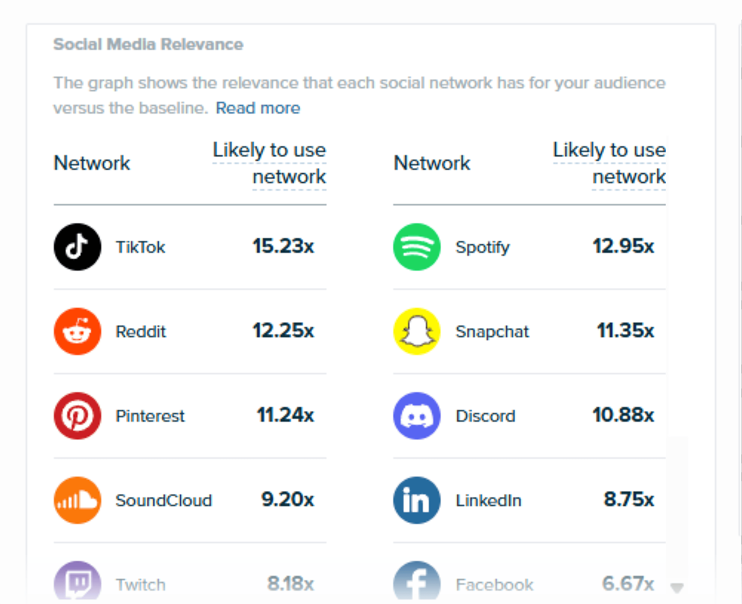Semrush – Audience Intelligence – Online Habits