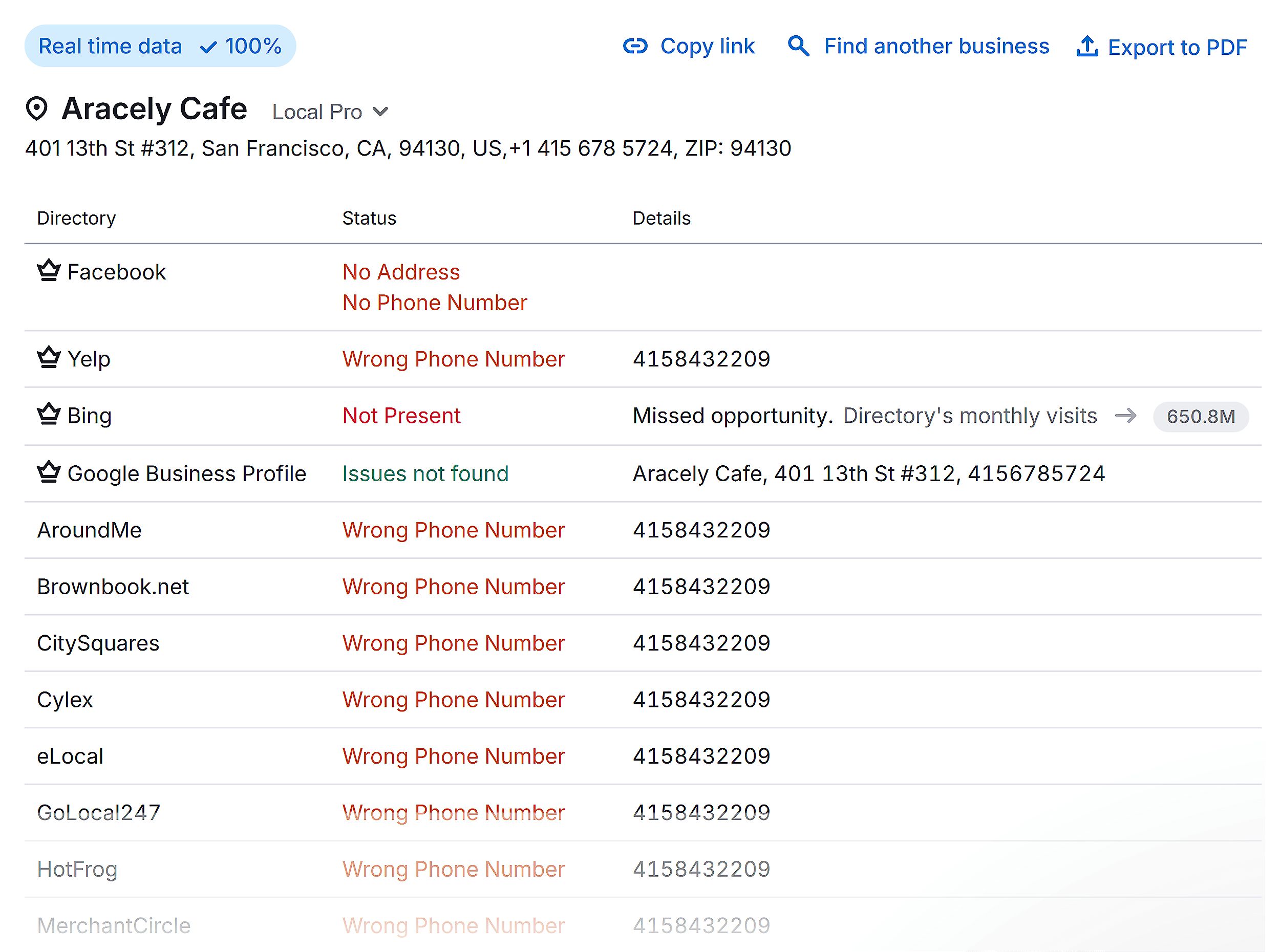 Semrush – Listing Management – Aracely Cafe – Report