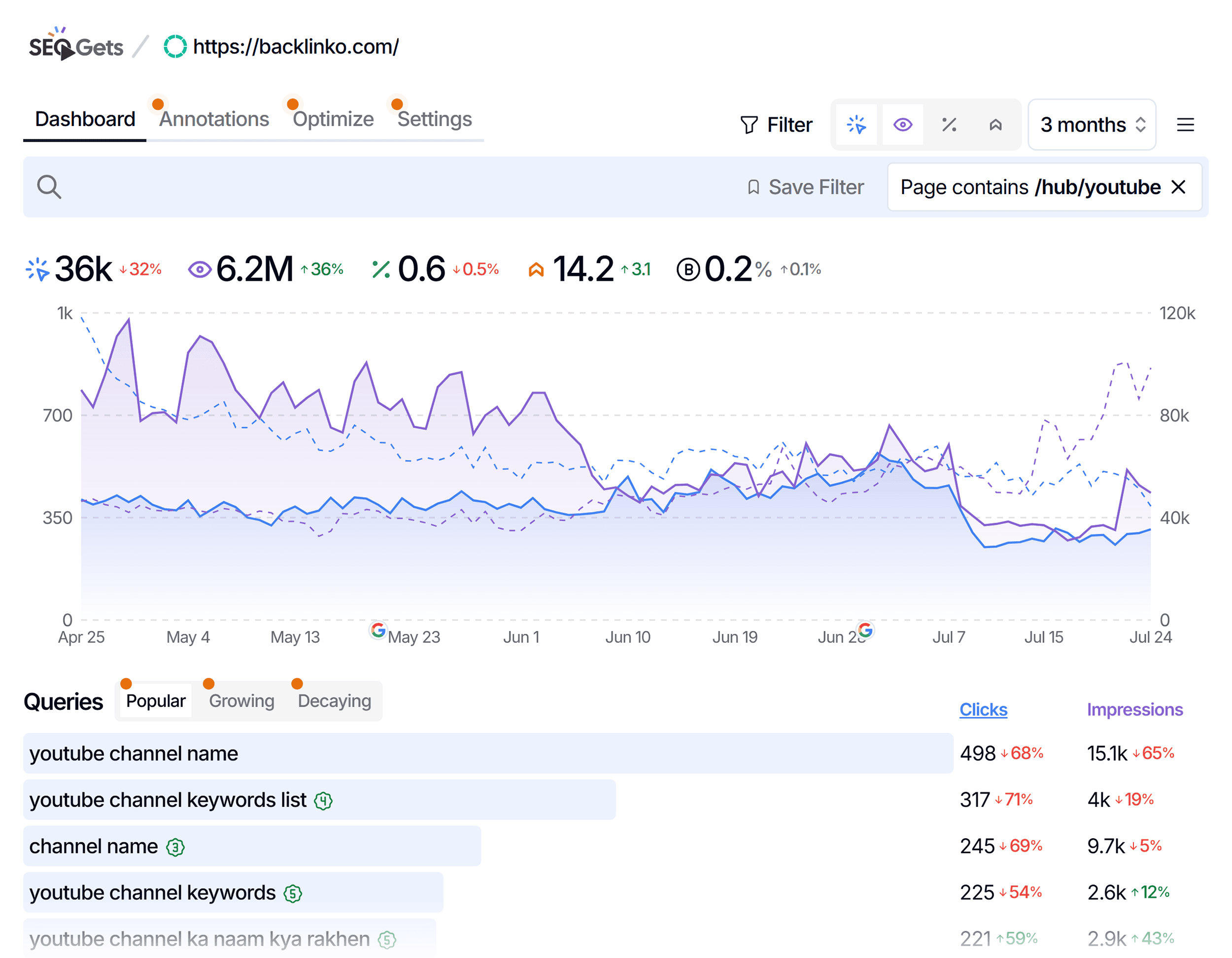SEO Gets – Backlinko – YouTube SEO Gets – Backlinko – YouTube