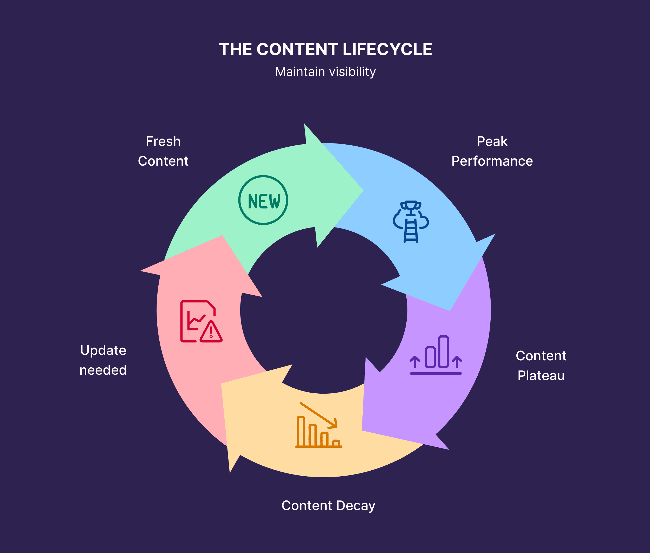 The Content Lifecycle The Content Lifecycle