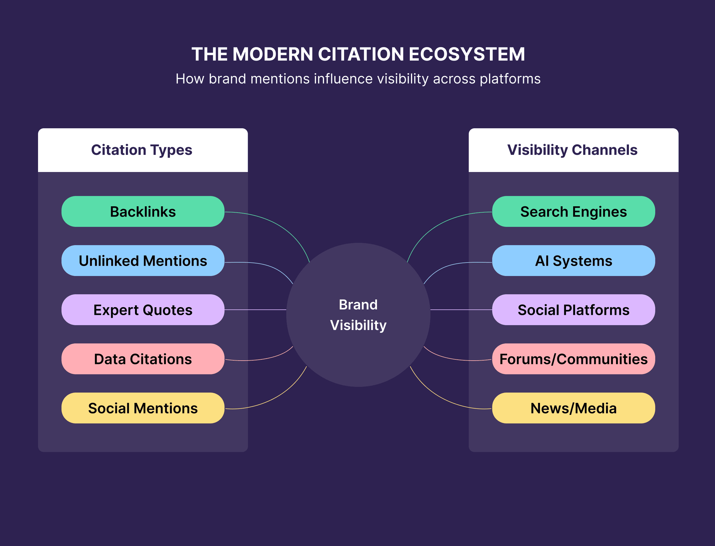 The Modern Citation Ecosystem The Modern Citation Ecosystem