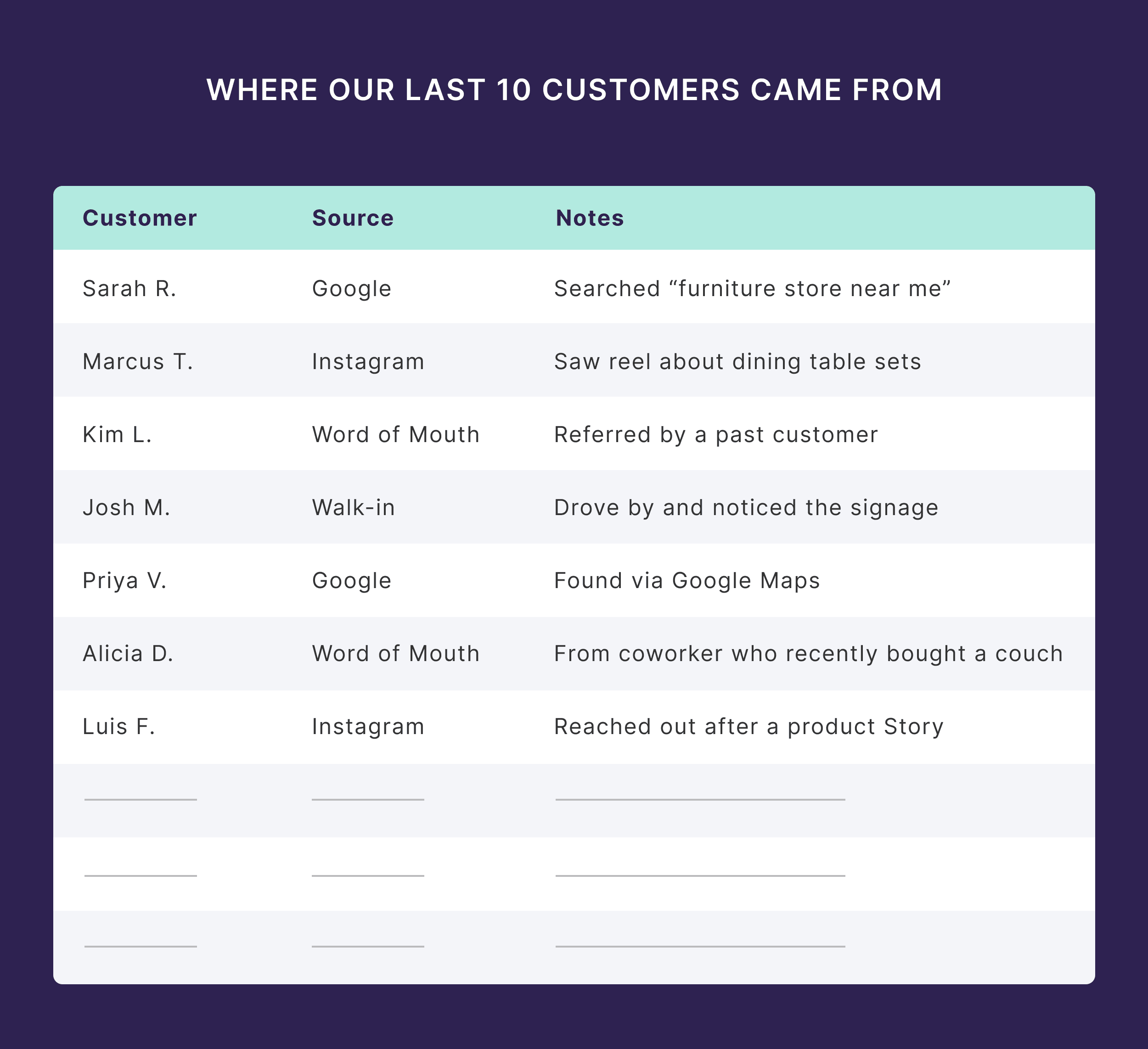 Where Our Last 10 Customers Came From