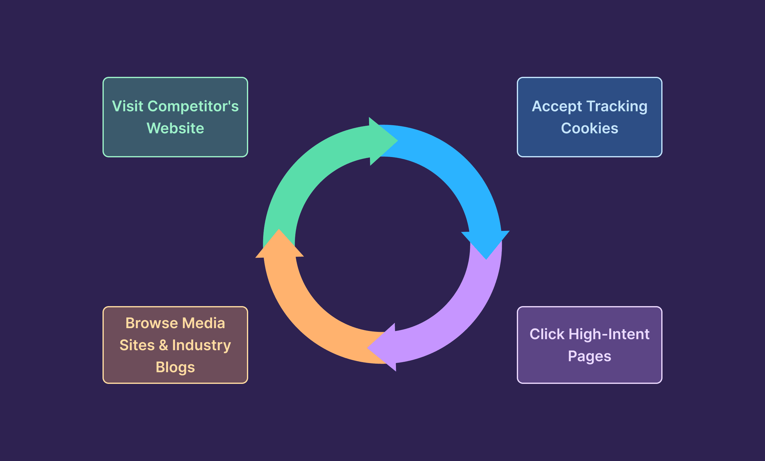 How to Trigger Retargeting Ads How to Trigger Retargeting Ads