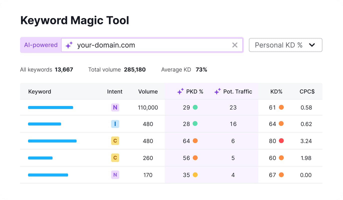 Keyword Magic Tool
