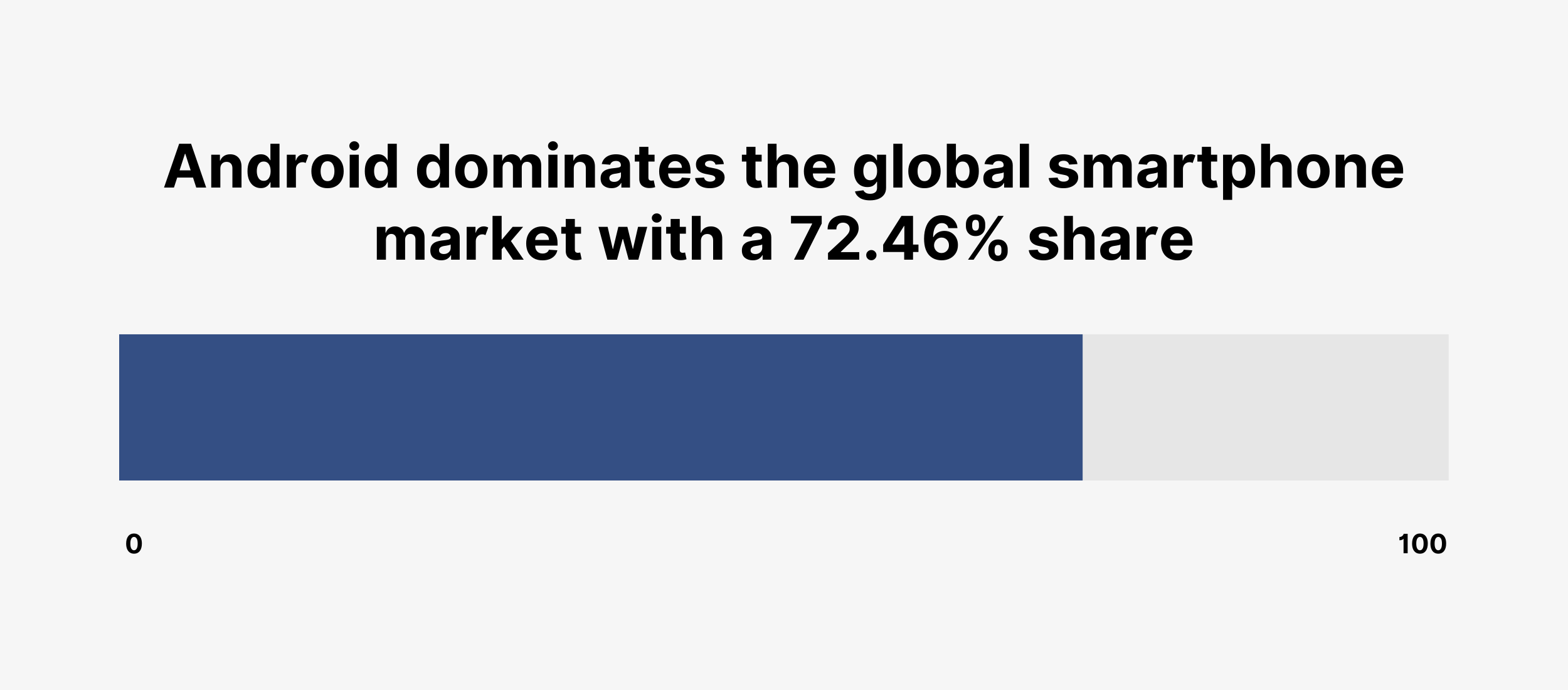 Android dominates the global smartphone market with a 72.46% share Android dominates the global smartphone market with a 72.46% share