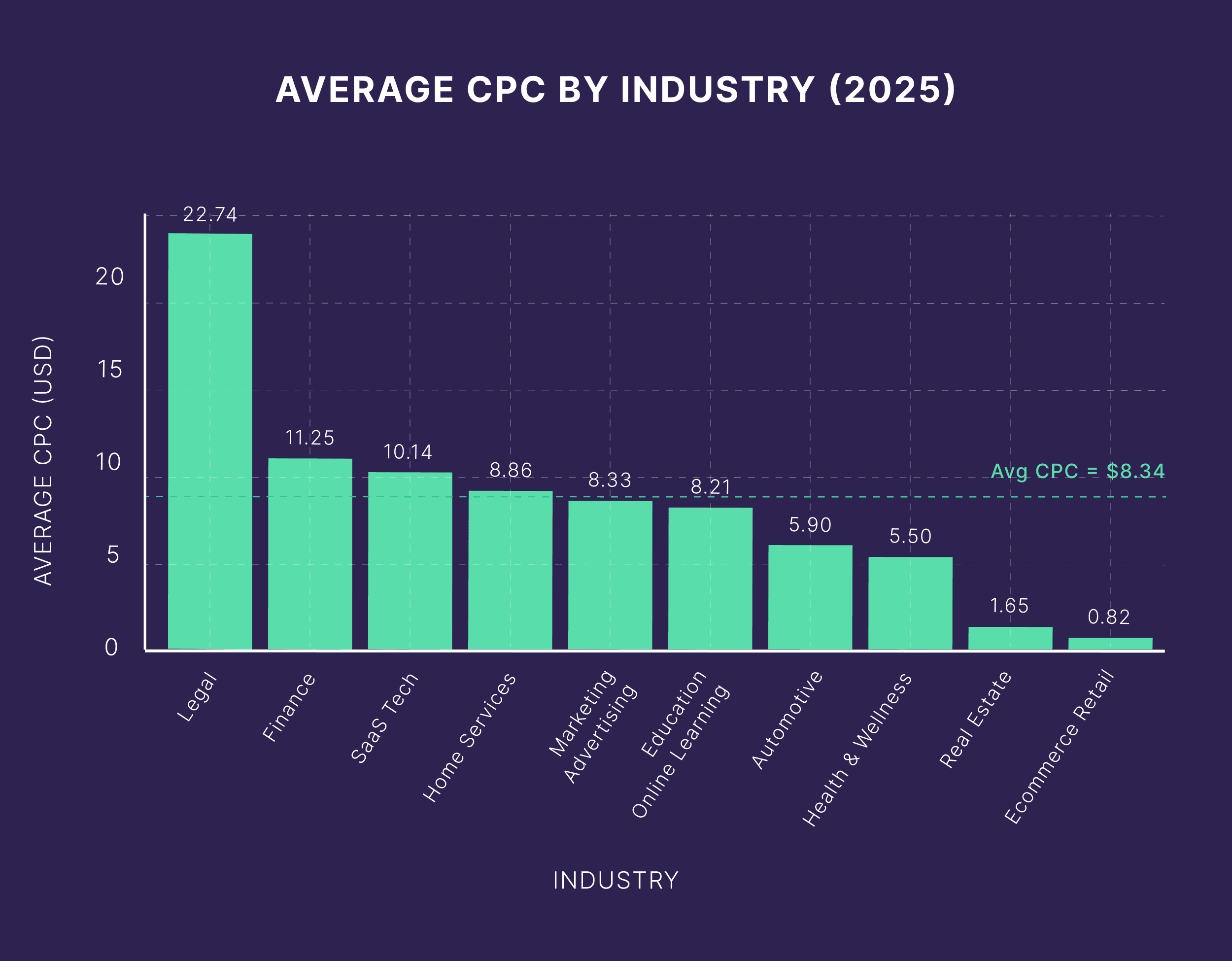 Average CPC by Industry (2025)