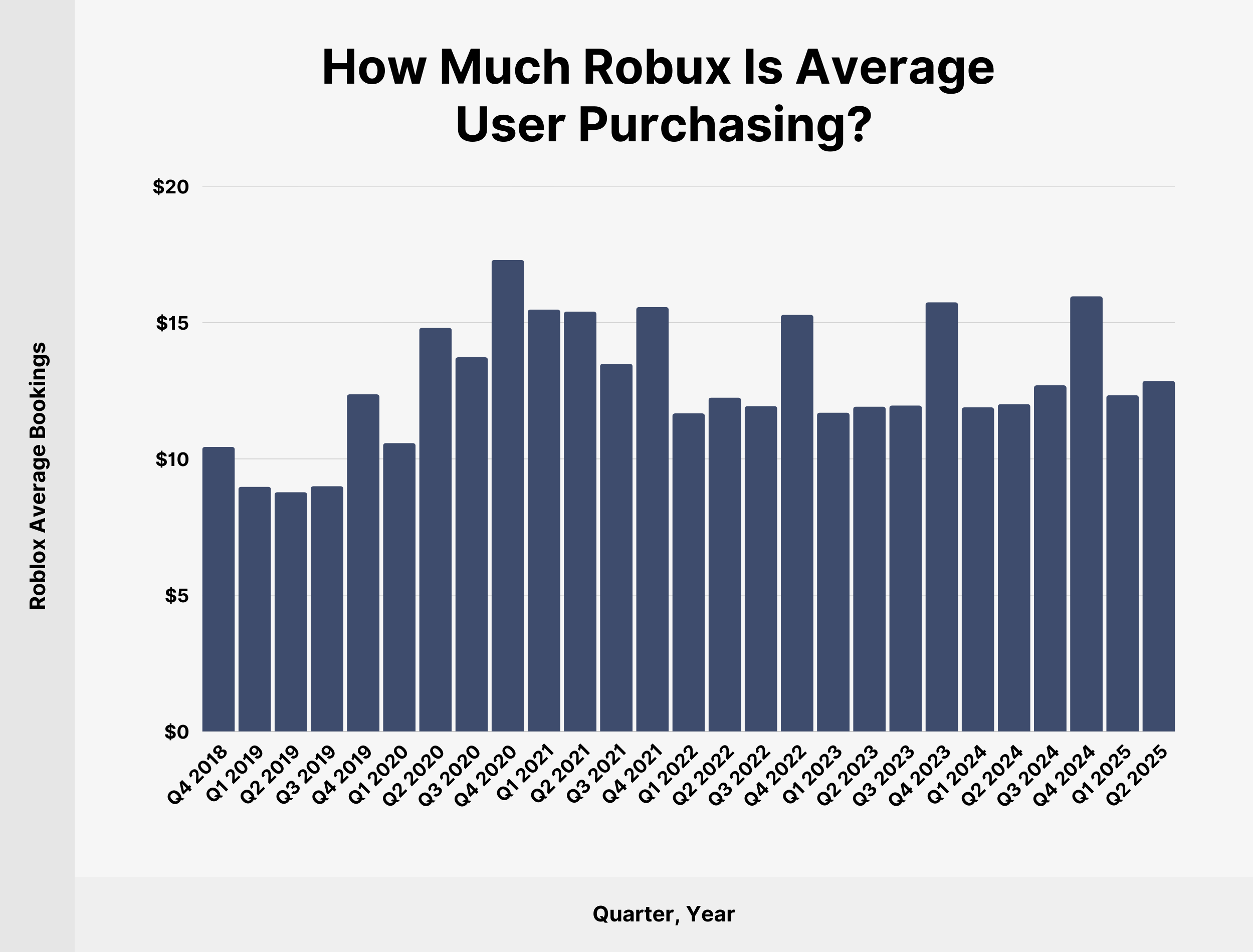 How Much Robux Is Average User Purchasing? How Much Robux Is Average User Purchasing?