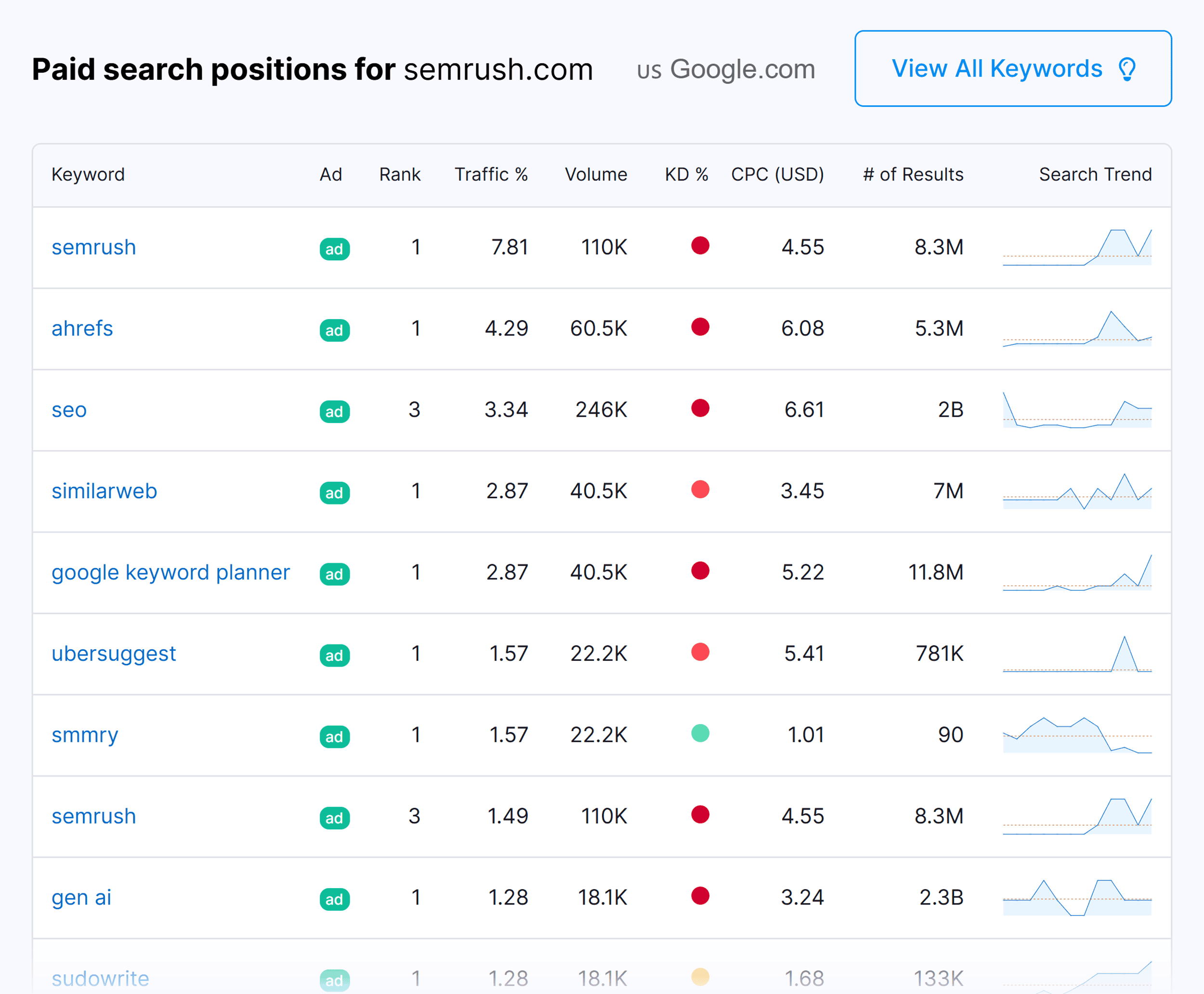 Backlinko’s Competitor Search Ads Tool – Semrush Backlinko's Competitor Search Ads Tool – Semrush