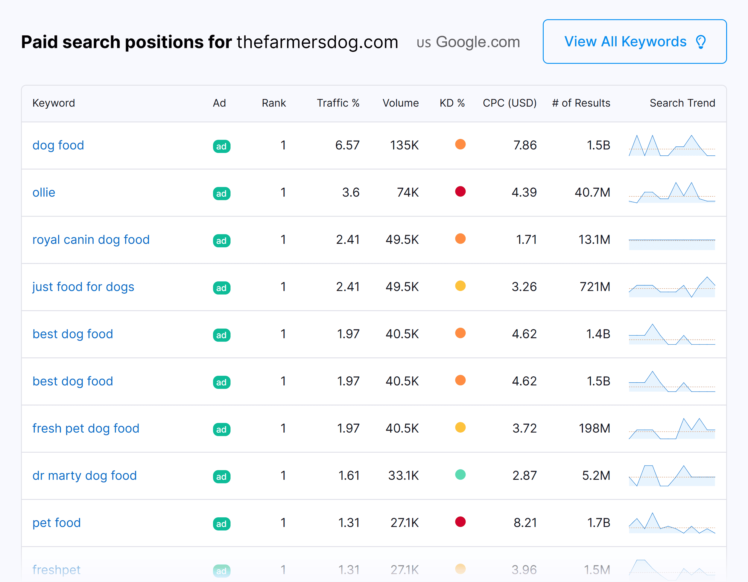 Backlinko – Competitor Search Ads Tool – The Farmer’s Dog Backlinko – Competitor Search Ads Tool – The Farmer's Dog