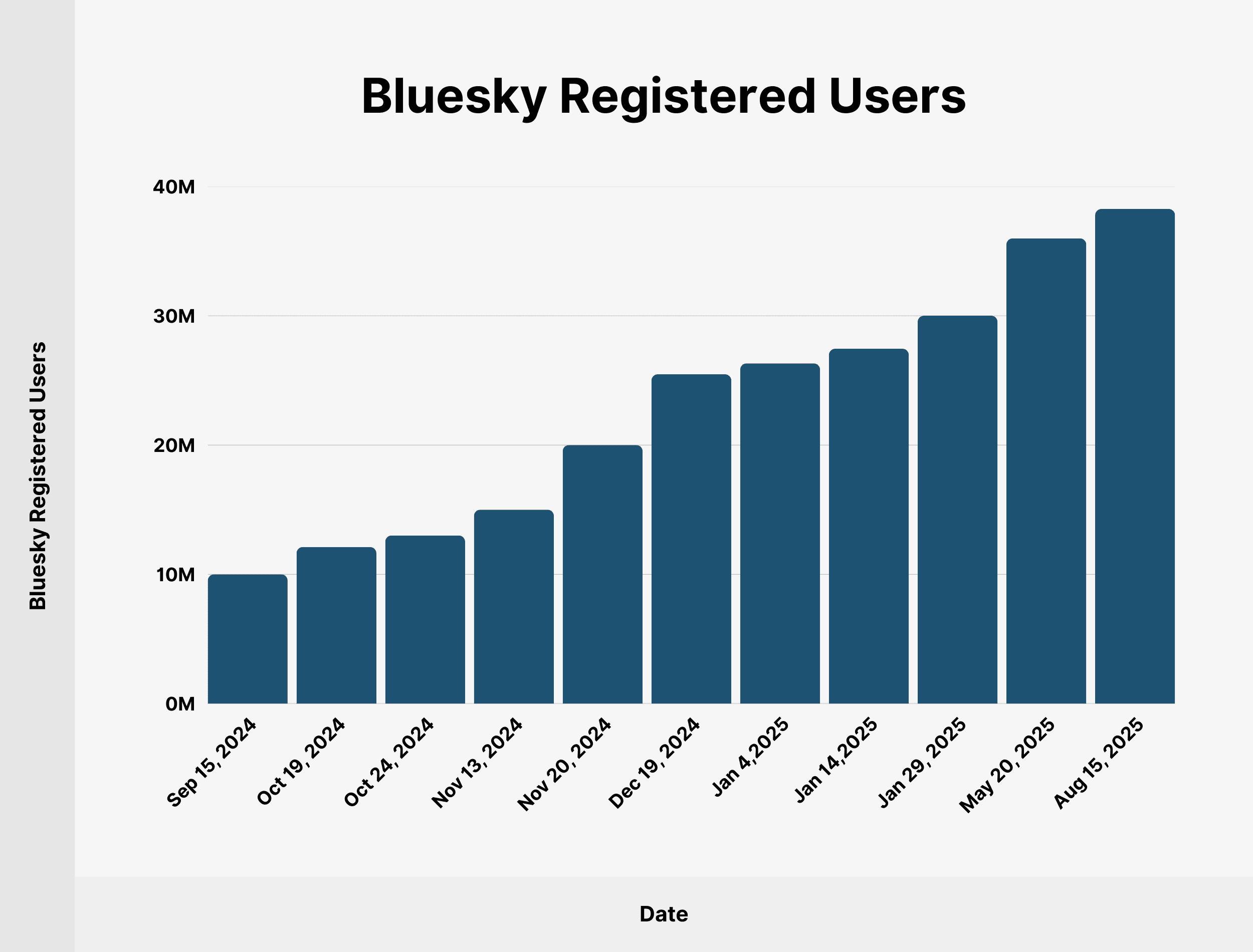 Bluesky Registered Users Bluesky Registered Users