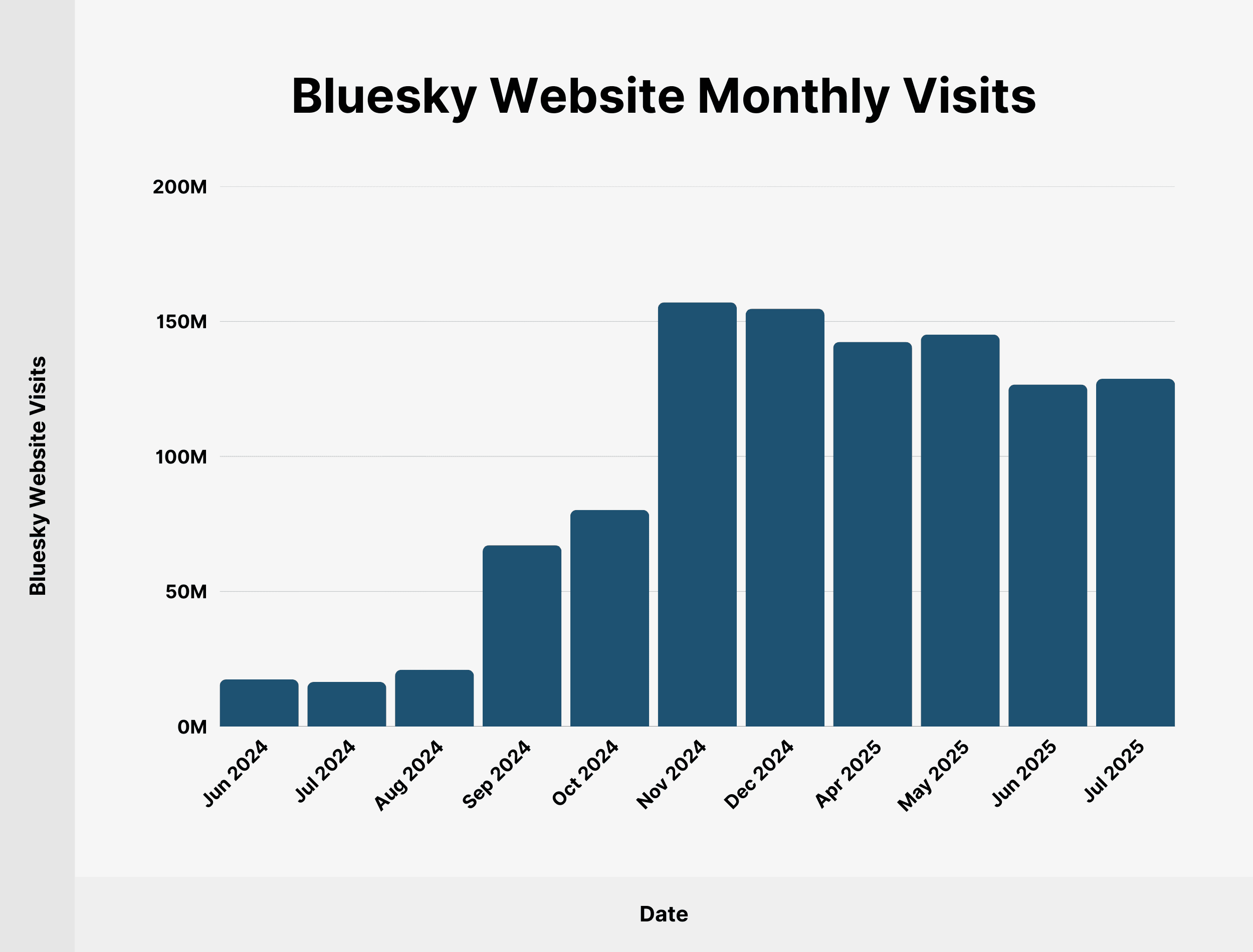 Bluesky Website Monthly Visits Bluesky Website Monthly Visits