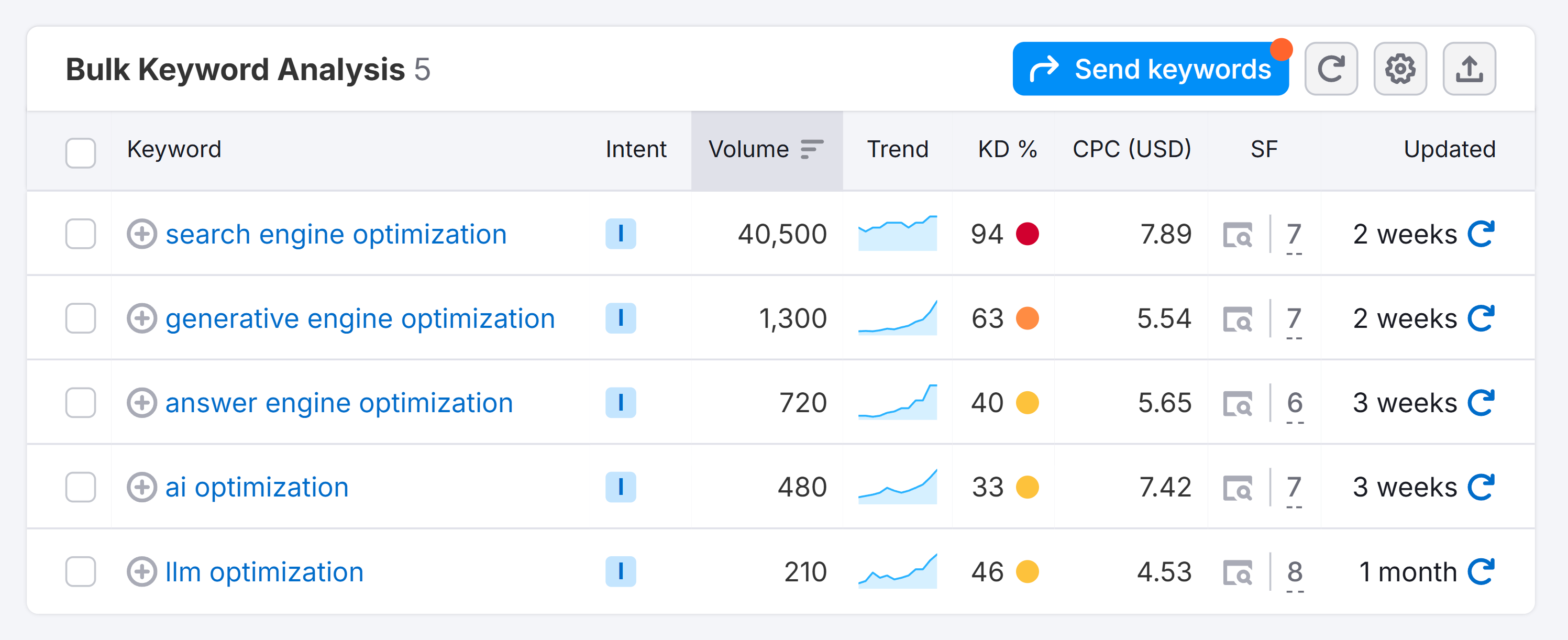 Semrush – Bulk Keyword Analysis – Acronyms – Unblurred Semrush – Bulk Keyword Analysis – Acronyms – Unblurred