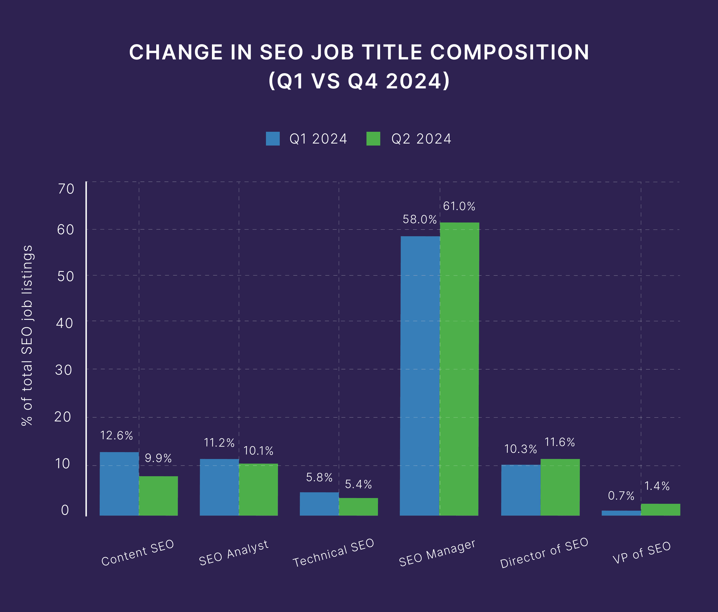 Change in SEO Job Title Composition Change in SEO Job Title Composition