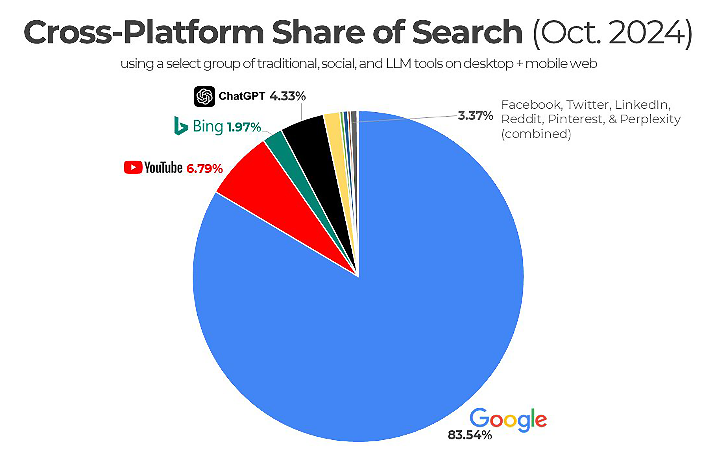 Cross-Platform Share of Search Cross-Platform Share of Search