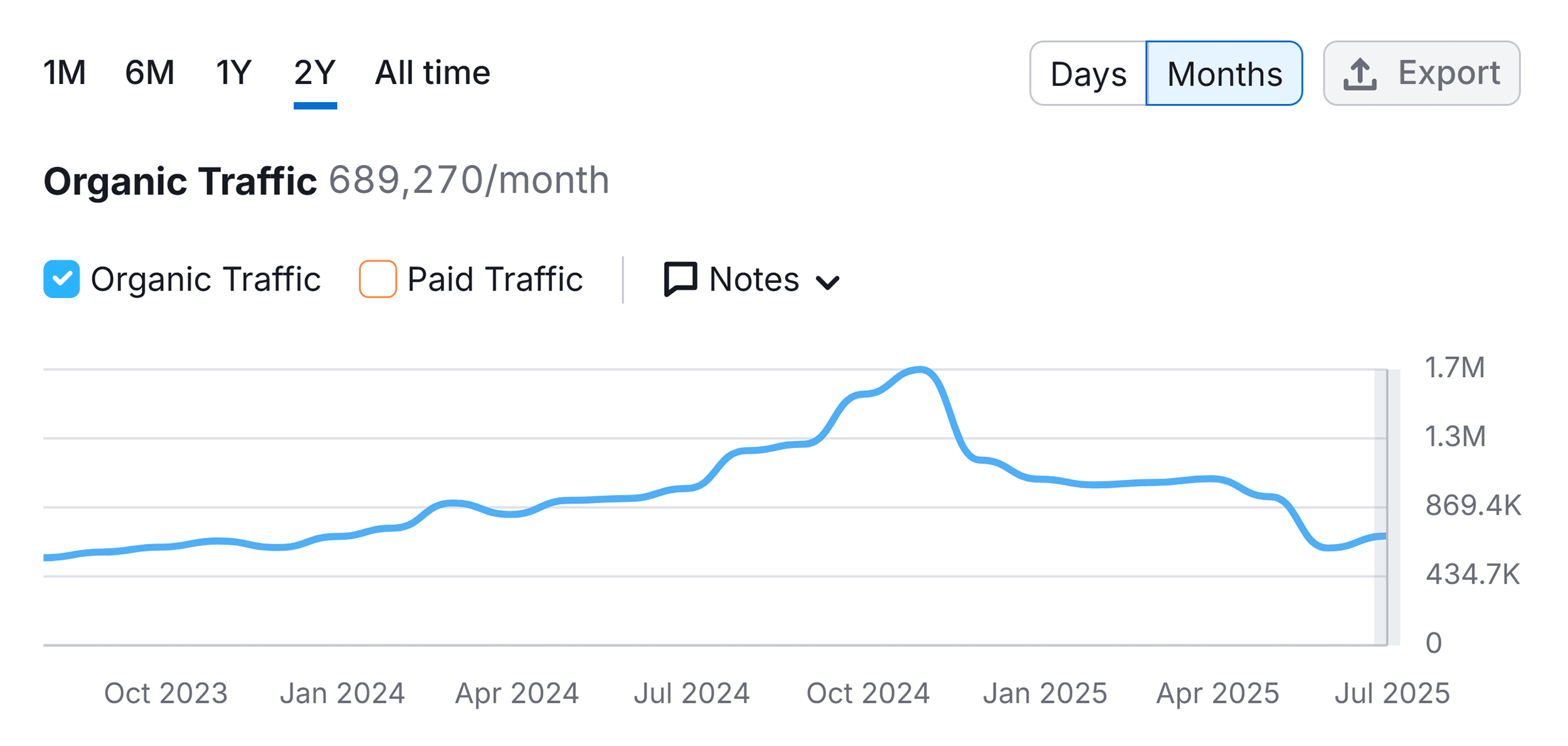 Domain Overview – Backlinko – Organic Traffic