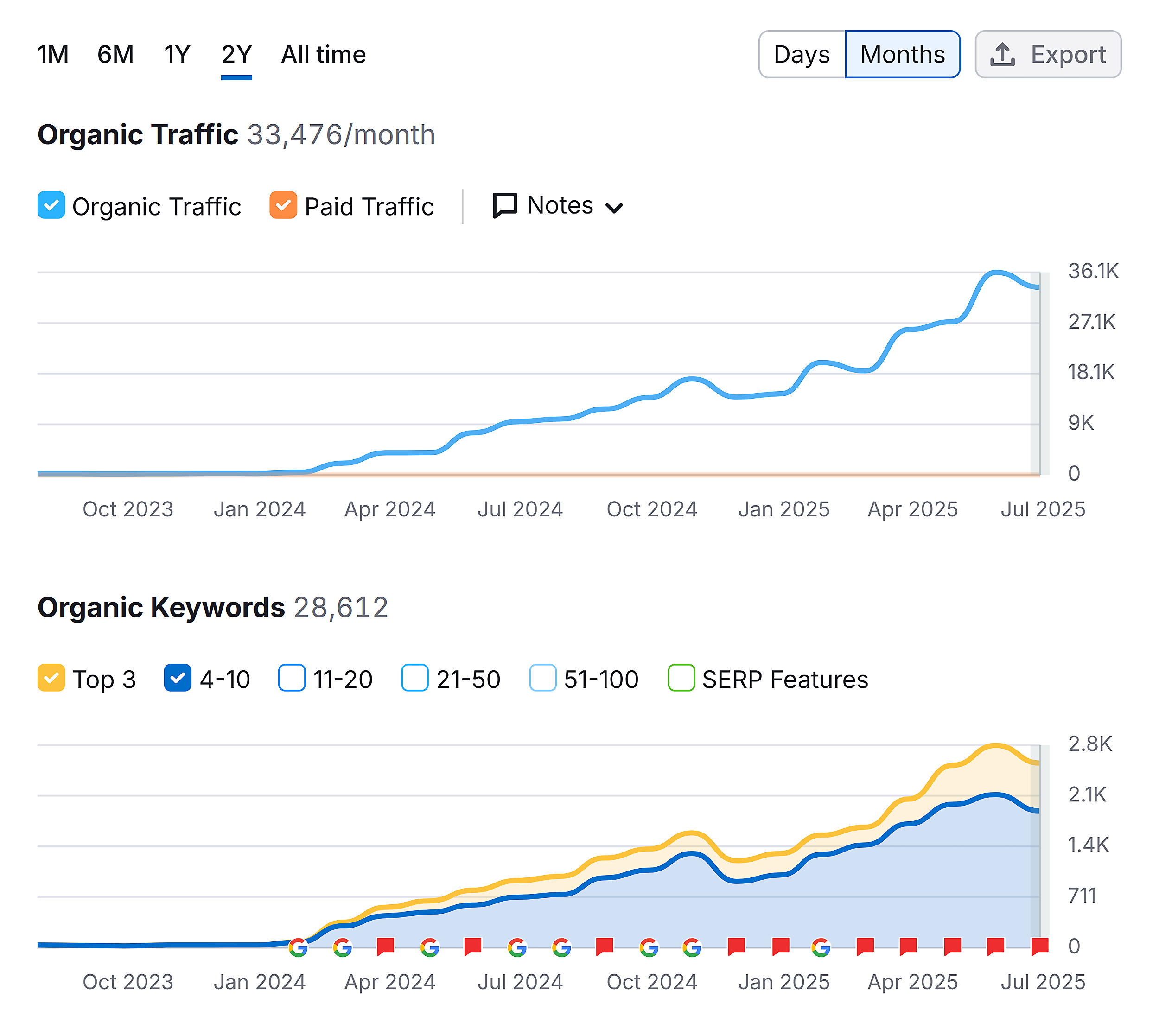 Domain Overview – TTT – Organic Traffic & Keywords