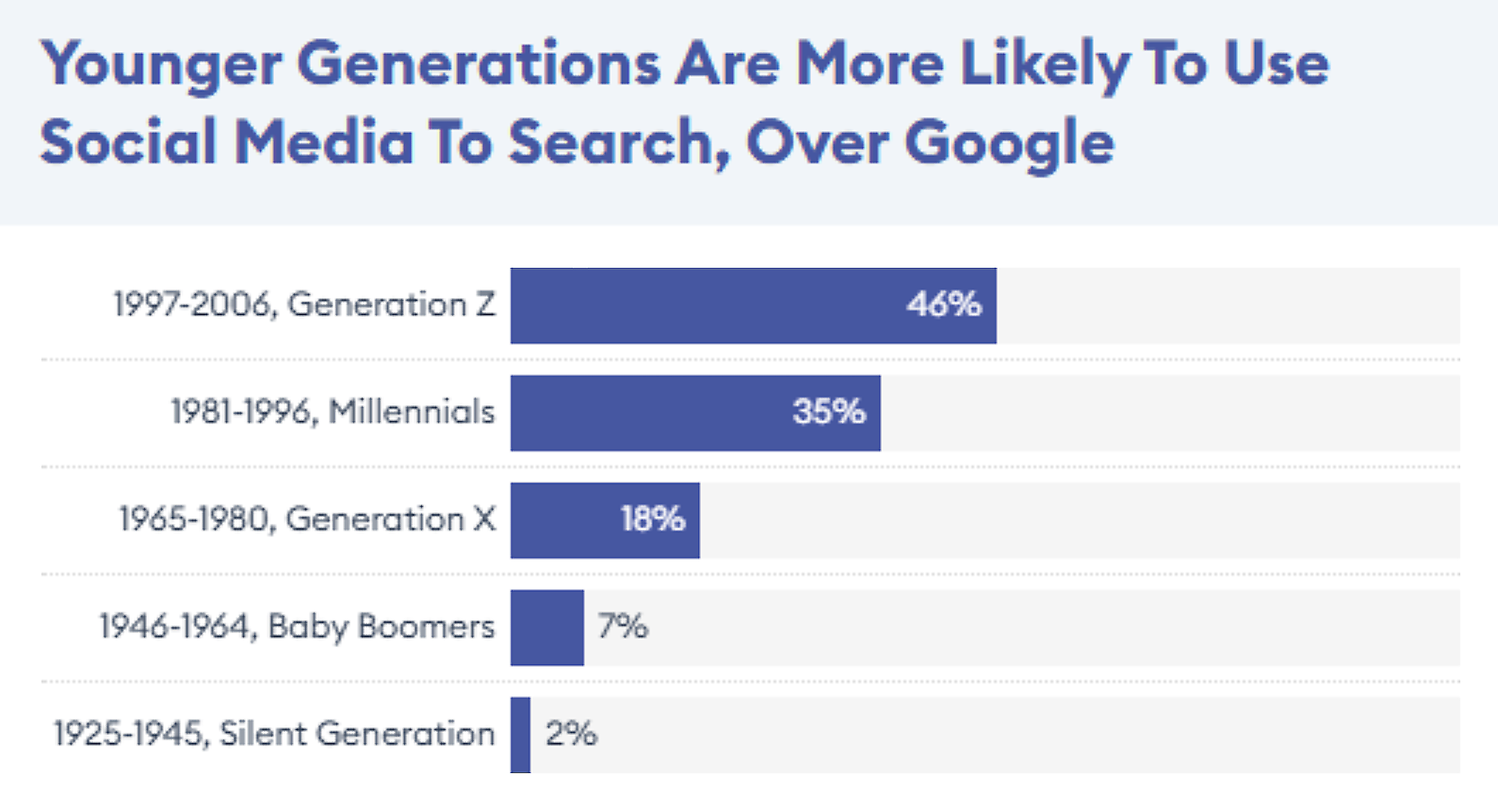 forbes-younger-generations-are-more-likely-to-use-social-media-to-search Forbes – Younger Generations Are More Likely To Use Social Media To Search