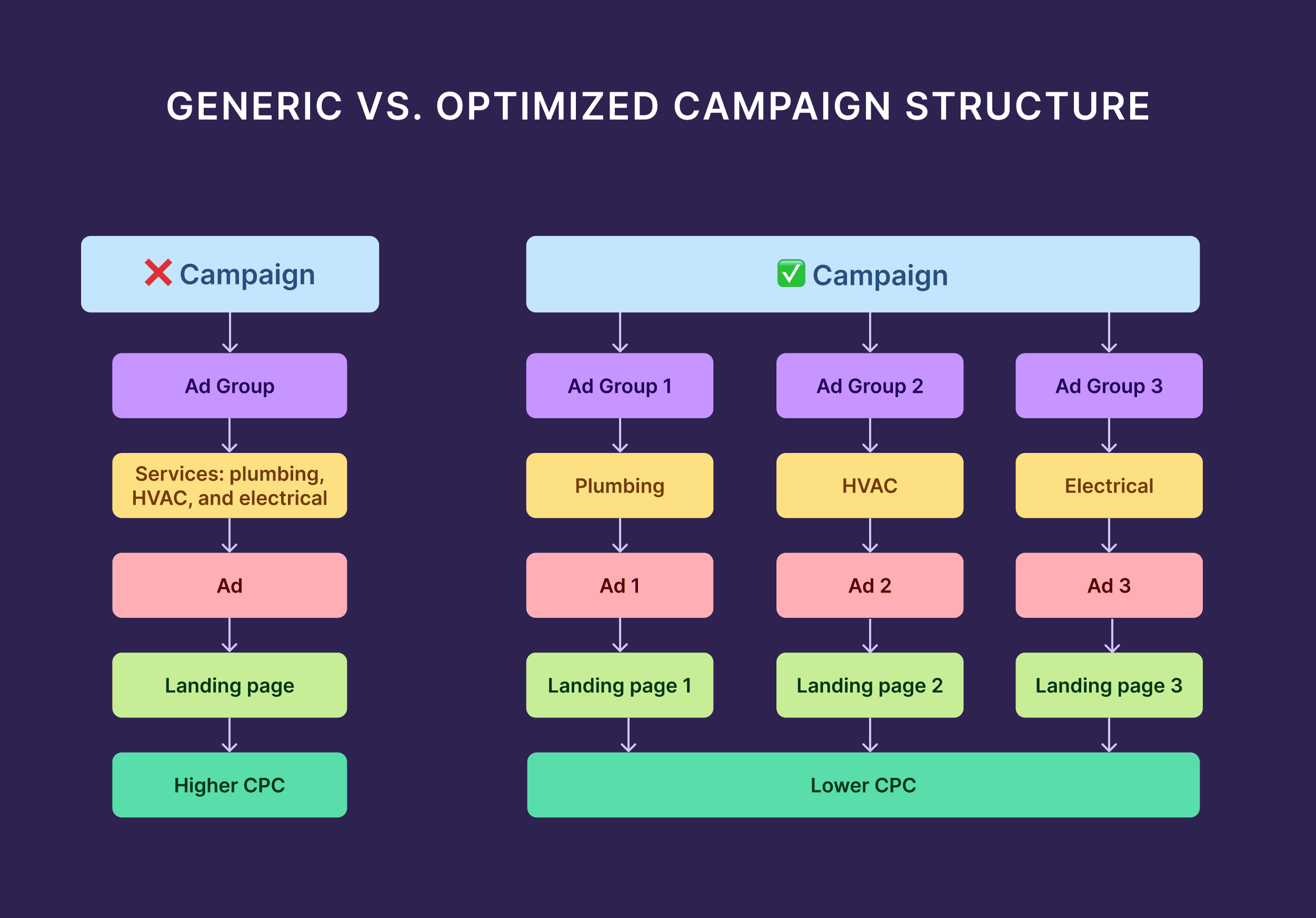 Generic vs. Optimized Campaign Structure