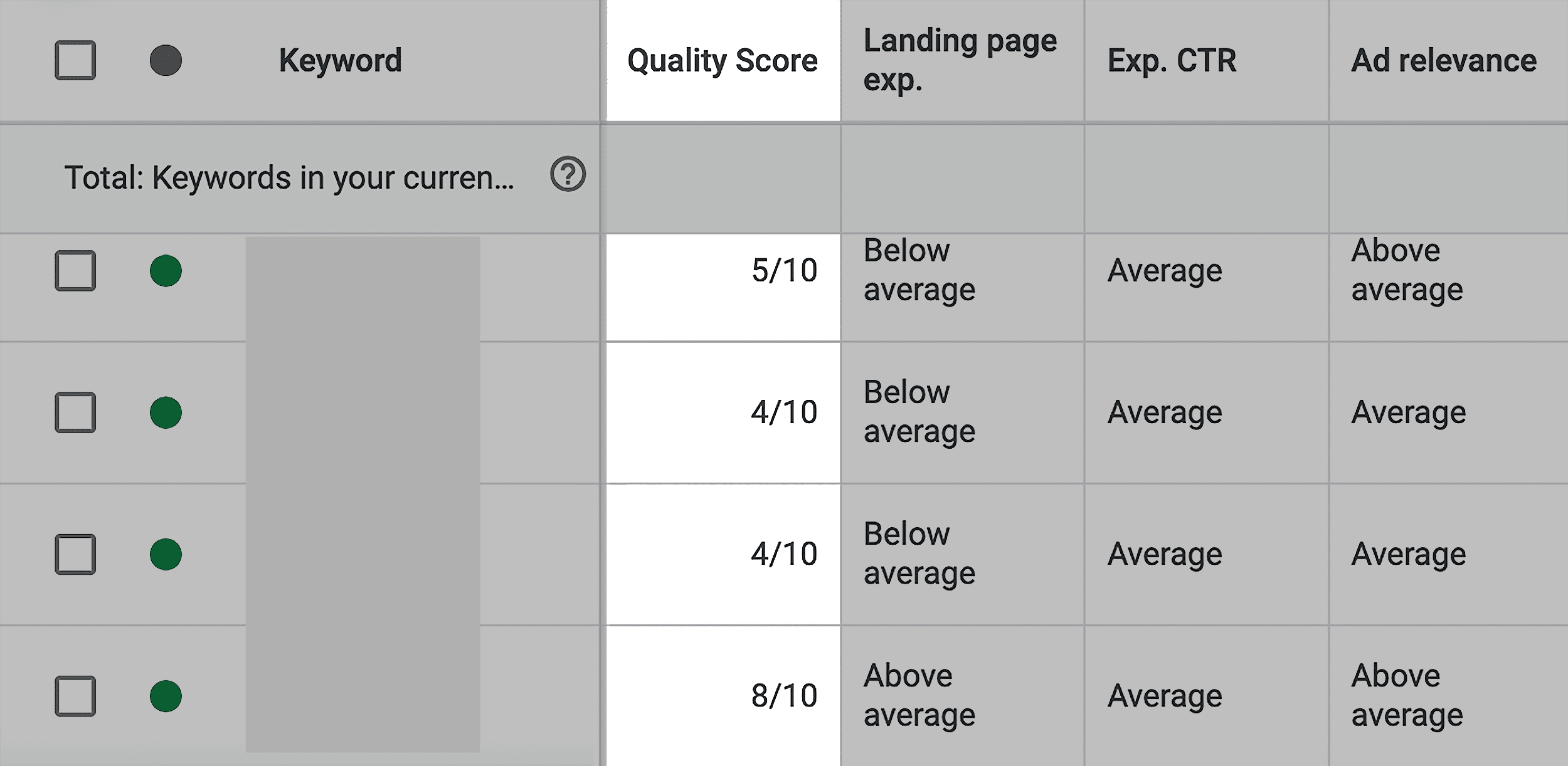 Google Ads – Quality Score