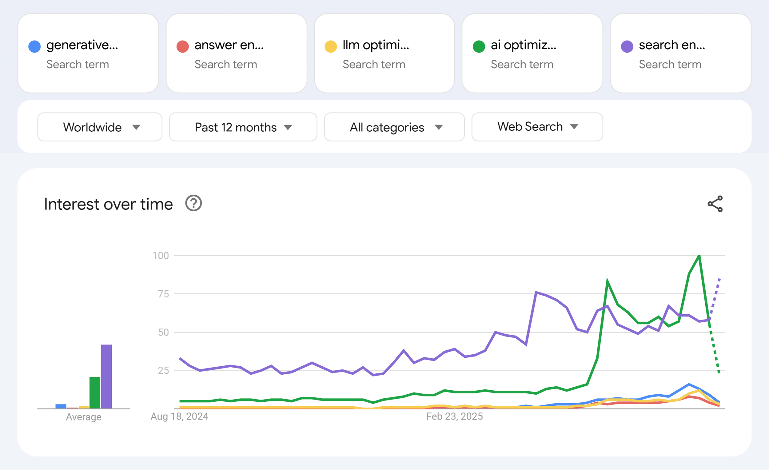 Google Trends – Interest over time – GEO, AEO, LLM, AI & SEO Google Trends – Interest over time – GEO, AEO, LLM, AI & SEO