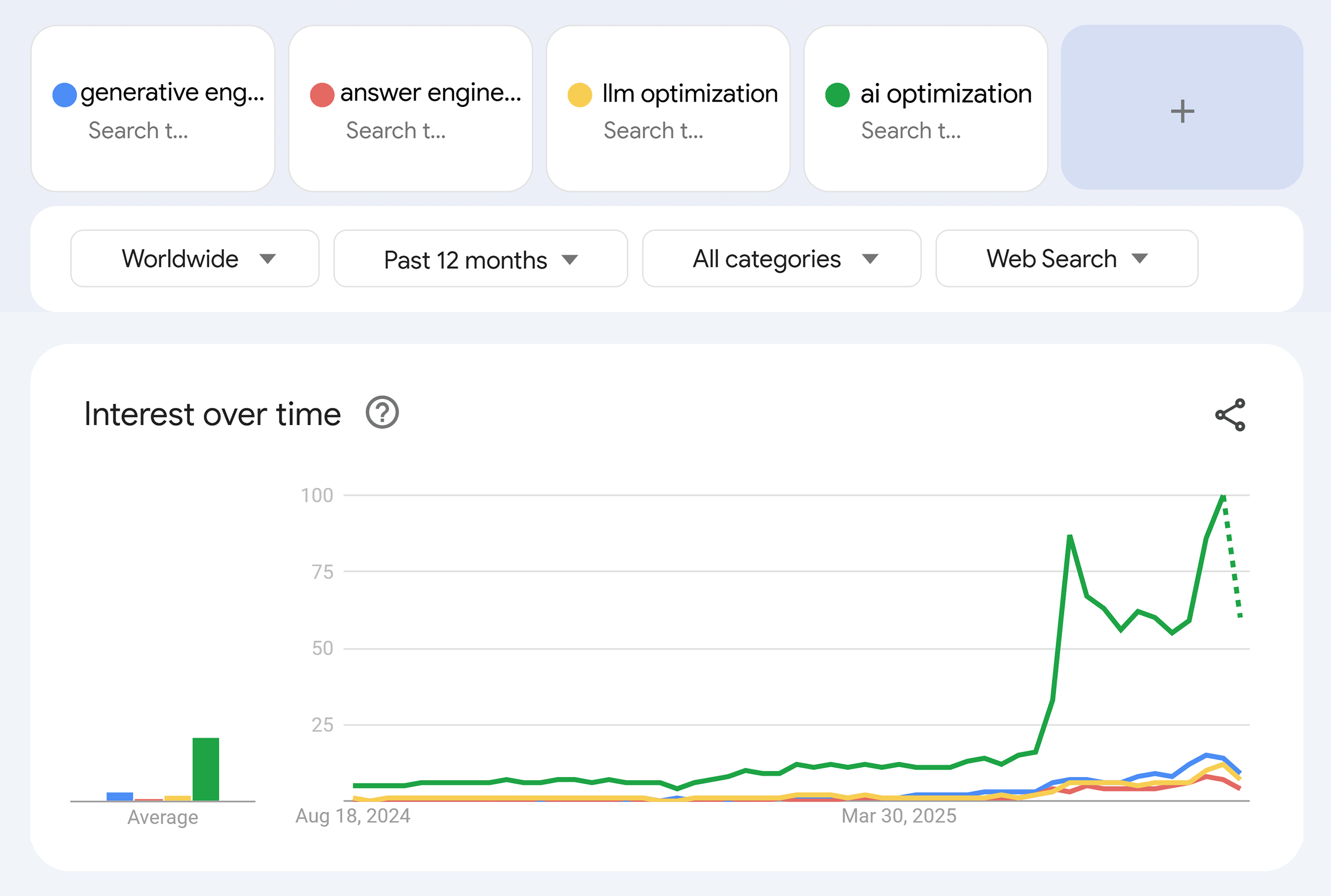 Google Trends – Interest over time – GEO, AEO, LLM, AI Google Trends – Interest over time – GEO, AEO, LLM, AI