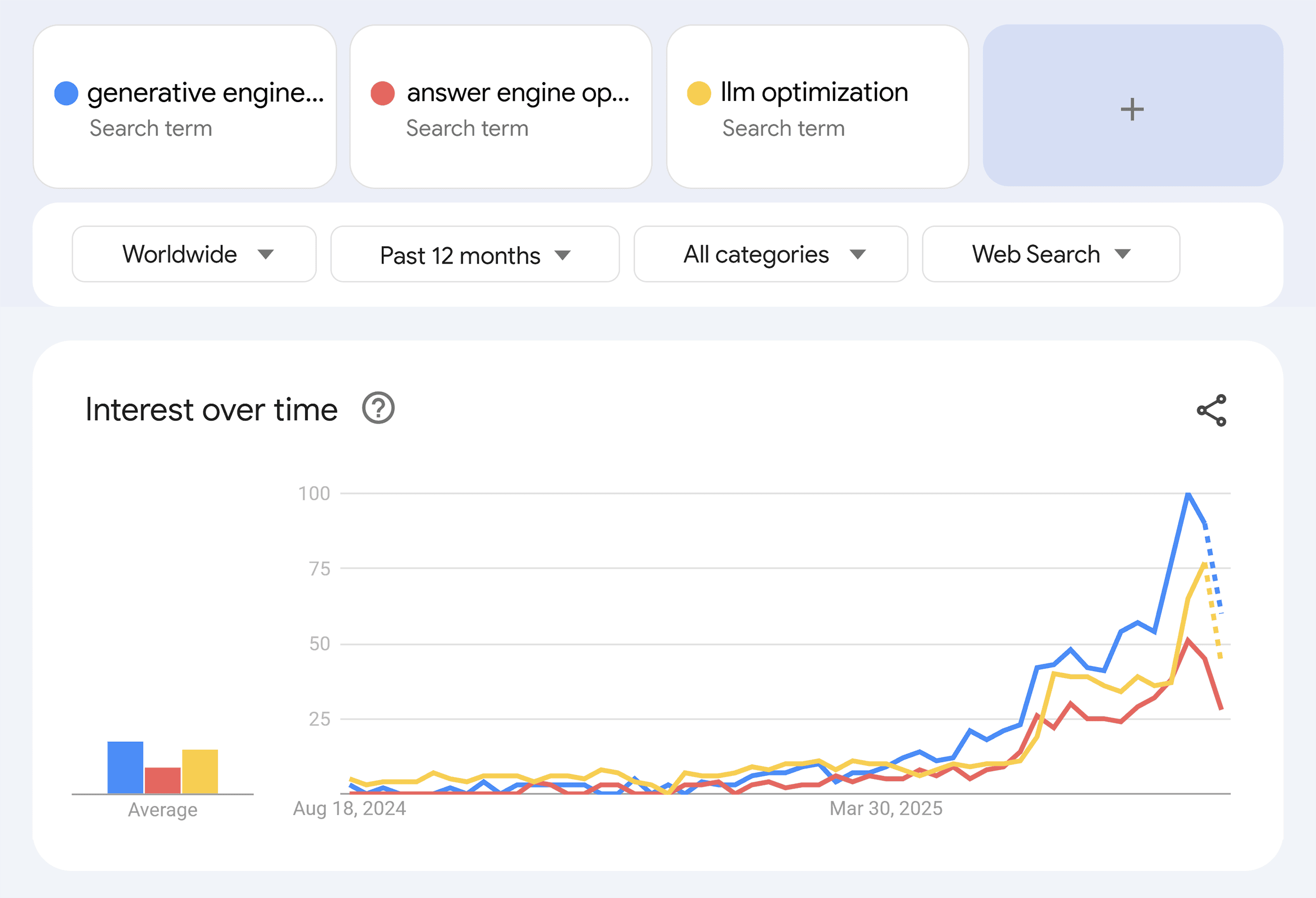 Google Trends – Interest over time – GEO, AEO, LLM Google Trends – Interest over time – GEO, AEO, LLM