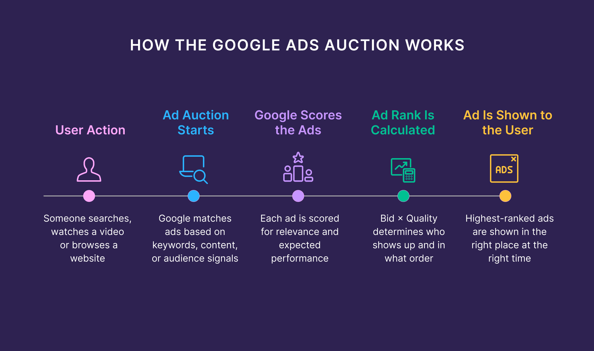 How the Google Ads Auction Works