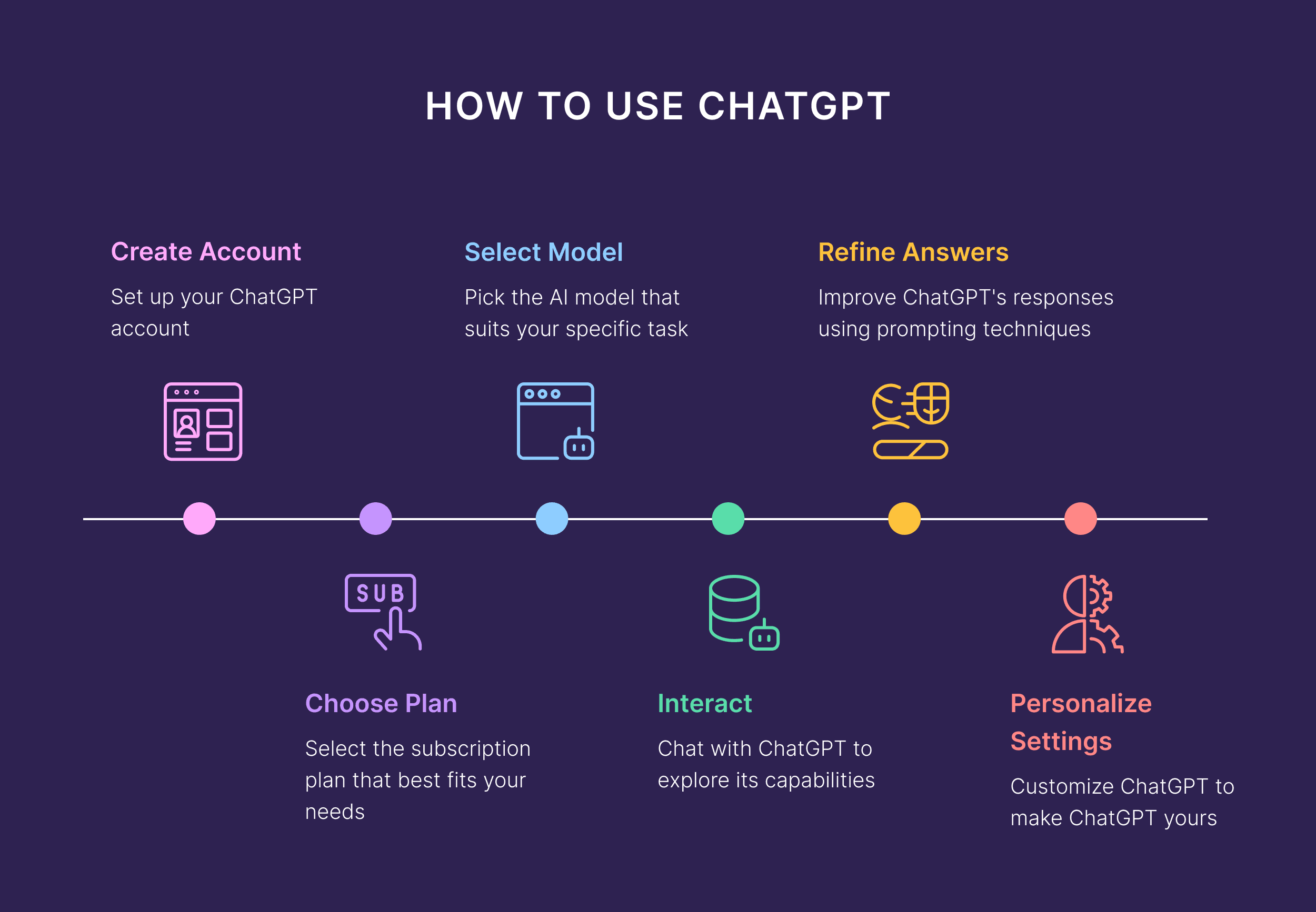 How to Use ChatGPT How to Use ChatGPT