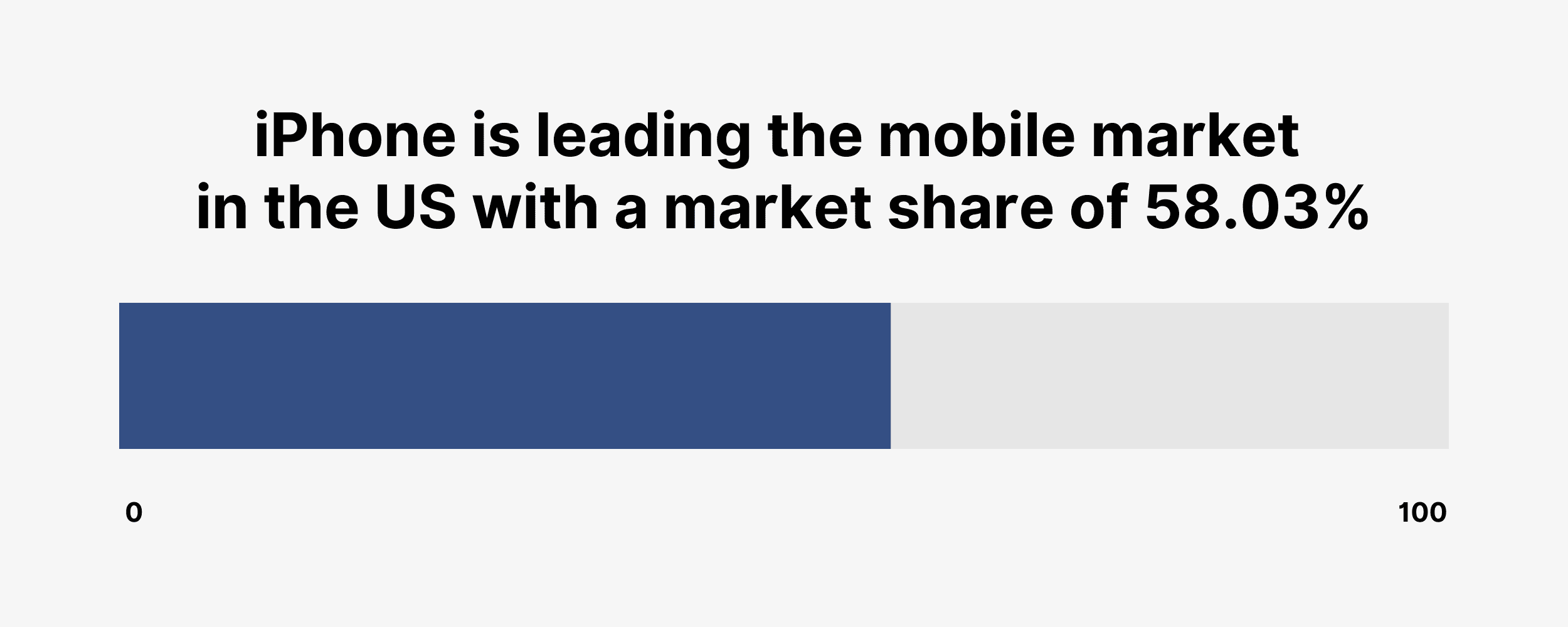 iPhone is leading the mobile market in the US with a market share of 58.03% iPhone is leading the mobile market in the US with a market share of 58.03%