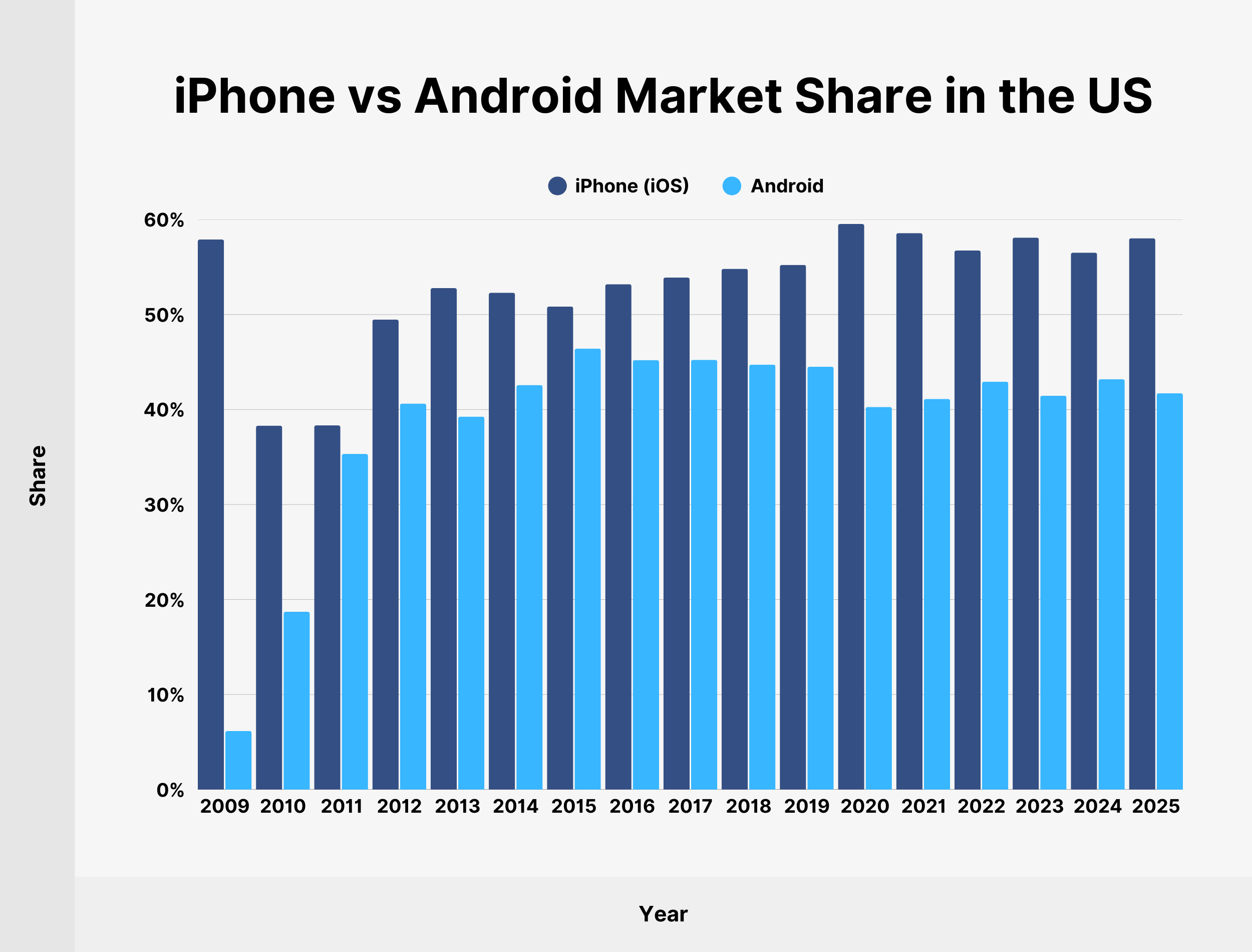 iPhone vs Android Market Share in the US iPhone vs Android Market Share in the US