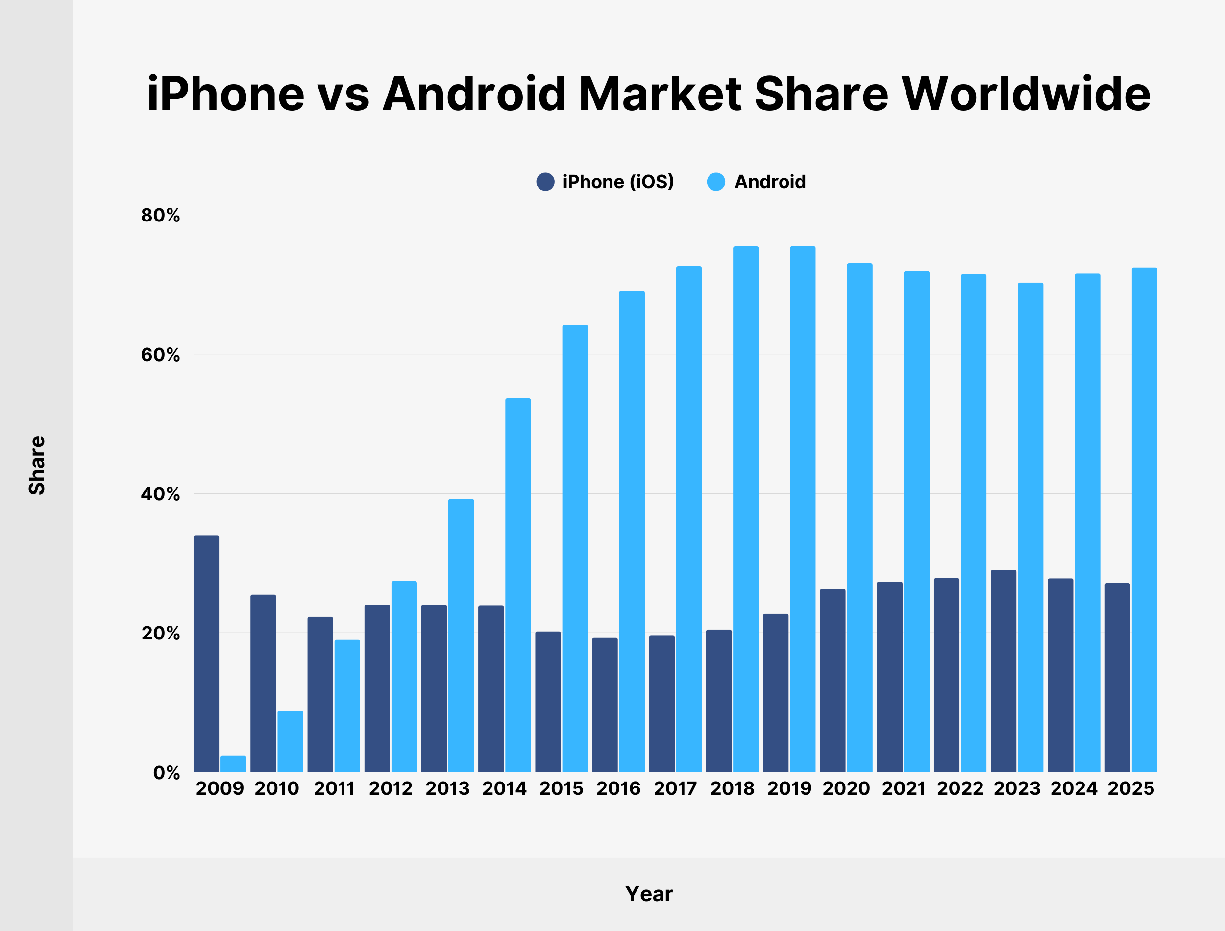 iPhone vs Android Market Share Worldwide iPhone vs Android Market Share Worldwide