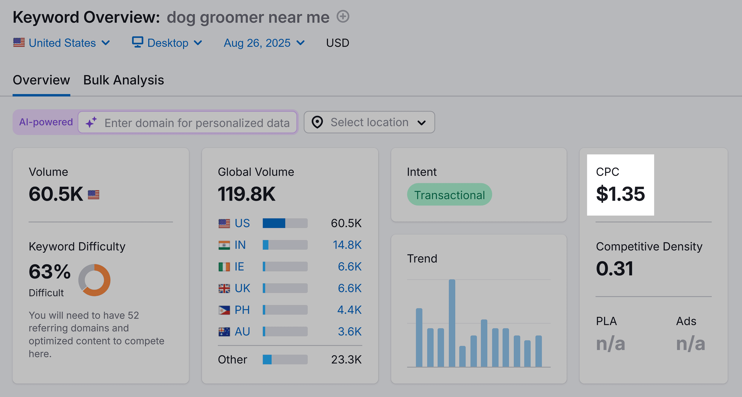 Keyword Overview – Dog groomer near me – Overview