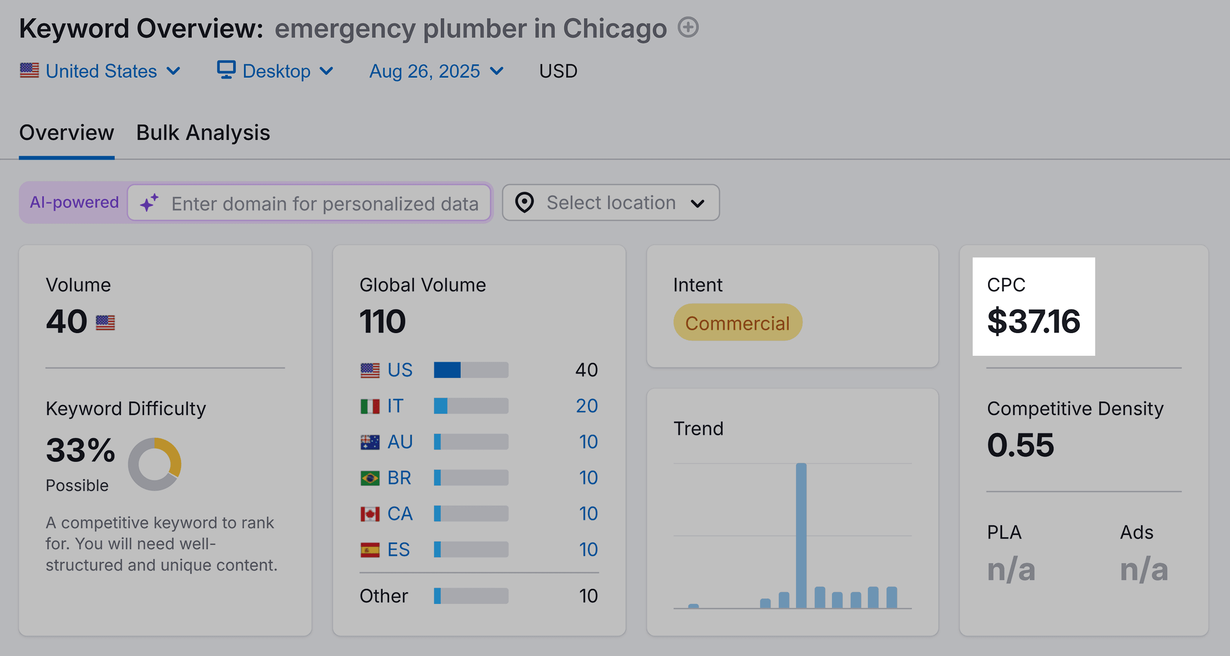 Keyword Overview – Emergency plumber in Chicago – Overview